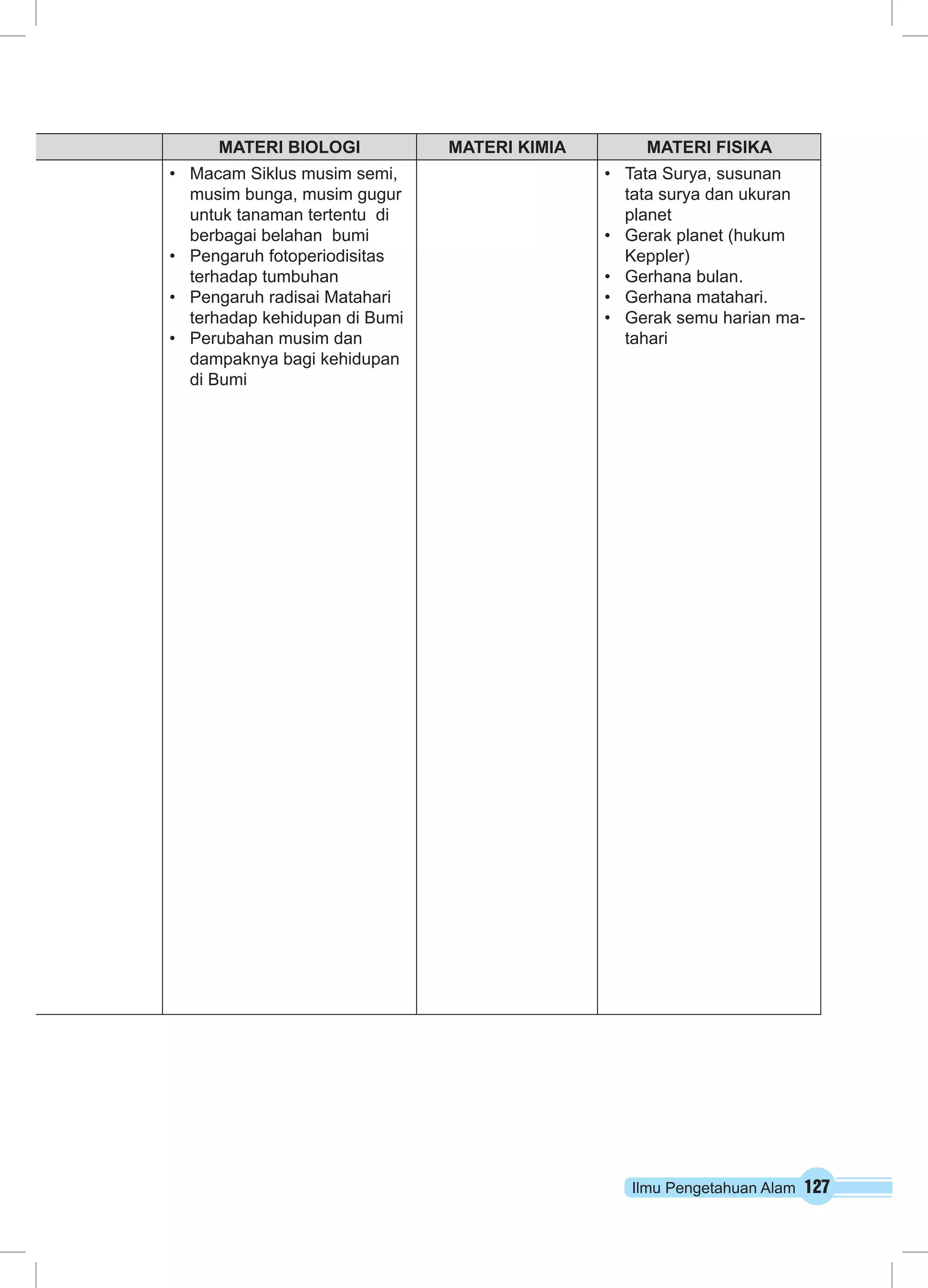 Ilmu Pengetahuan Alam 127
MATERI BIOLOGI MATERI KIMIA MATERI FISIKA
•	 Macam Siklus musim semi,
musim bunga, musim gugur
untuk tanaman tertentu di
berbagai belahan bumi
•	 Pengaruh fotoperiodisitas
terhadap tumbuhan
•	 Pengaruh radisai Matahari
terhadap kehidupan di Bumi
•	 Perubahan musim dan
dampaknya bagi kehidupan
di Bumi
•	 Tata Surya, susunan
tata surya dan ukuran
planet
•	 Gerak planet (hukum
Keppler)
•	 Gerhana bulan.
•	 Gerhana matahari.
•	 Gerak semu harian ma-
tahari
 
