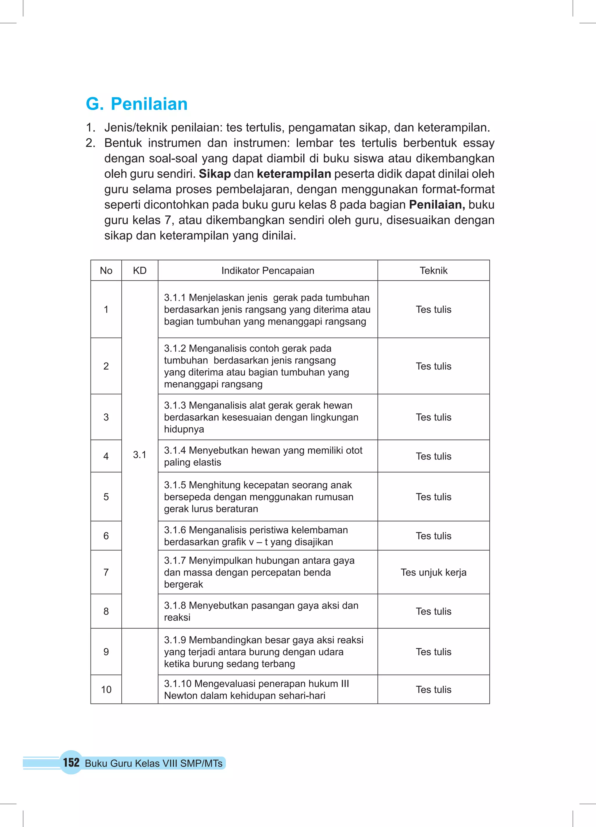 152 Buku Guru Kelas VIII SMP/MTs
G.	Penilaian
1.	 Jenis/teknik penilaian: tes tertulis, pengamatan sikap, dan keterampilan.
2.	 Bentuk instrumen dan instrumen: lembar tes tertulis berbentuk essay
dengan soal-soal yang dapat diambil di buku siswa atau dikembangkan
oleh guru sendiri. Sikap dan keterampilan peserta didik dapat dinilai oleh
guru selama proses pembelajaran, dengan menggunakan format-format
seperti dicontohkan pada buku guru kelas 8 pada bagian Penilaian, buku
guru kelas 7, atau dikembangkan sendiri oleh guru, disesuaikan dengan
sikap dan keterampilan yang dinilai.
No KD Indikator Pencapaian Teknik
1
3.1
3.1.1 Menjelaskan jenis gerak pada tumbuhan
berdasarkan jenis rangsang yang diterima atau
bagian tumbuhan yang menanggapi rangsang
Tes tulis
2
3.1.2 Menganalisis contoh gerak pada
tumbuhan berdasarkan jenis rangsang
yang diterima atau bagian tumbuhan yang
menanggapi rangsang
Tes tulis
3
3.1.3 Menganalisis alat gerak gerak hewan
berdasarkan kesesuaian dengan lingkungan
hidupnya
Tes tulis
4
3.1.4 Menyebutkan hewan yang memiliki otot
paling elastis
Tes tulis
5
3.1.5 Menghitung kecepatan seorang anak
bersepeda dengan menggunakan rumusan
gerak lurus beraturan
Tes tulis
6
3.1.6 Menganalisis peristiwa kelembaman
berdasarkan grafik v – t yang disajikan
Tes tulis
7
3.1.7 Menyimpulkan hubungan antara gaya
dan massa dengan percepatan benda
bergerak
Tes unjuk kerja
8
3.1.8 Menyebutkan pasangan gaya aksi dan
reaksi
Tes tulis
9
3.1.9 Membandingkan besar gaya aksi reaksi
yang terjadi antara burung dengan udara
ketika burung sedang terbang
Tes tulis
10
3.1.10 Mengevaluasi penerapan hukum III
Newton dalam kehidupan sehari-hari
Tes tulis
 