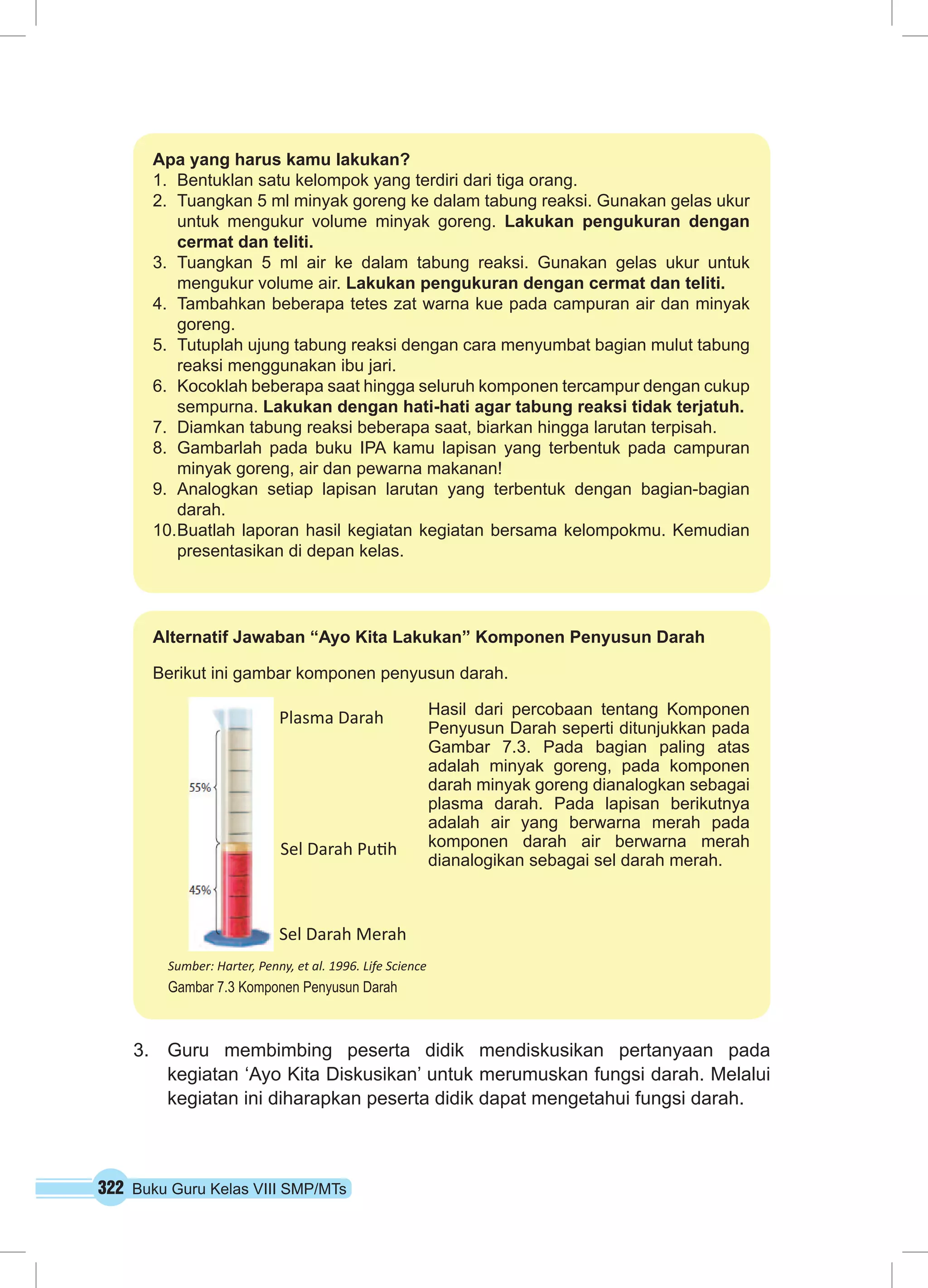 322 Buku Guru Kelas VIII SMP/MTs
3.	 Guru membimbing peserta didik mendiskusikan pertanyaan pada
kegiatan ‘Ayo Kita Diskusikan’ untuk merumuskan fungsi darah. Melalui
kegiatan ini diharapkan peserta didik dapat mengetahui fungsi darah.
Alternatif Jawaban “Ayo Kita Lakukan” Komponen Penyusun Darah
Berikut ini gambar komponen penyusun darah.
Hasil dari percobaan tentang Komponen
Penyusun Darah seperti ditunjukkan pada
Gambar 7.3. Pada bagian paling atas
adalah minyak goreng, pada komponen
darah minyak goreng dianalogkan sebagai
plasma darah. Pada lapisan berikutnya
adalah air yang berwarna merah pada
komponen darah air berwarna merah
dianalogikan sebagai sel darah merah.
Plasma Darah
Sel Darah Putih
Sel Darah Merah
Sumber: Harter, Penny, et al. 1996. Life Science
Gambar 7.3 Komponen Penyusun Darah
Apa yang harus kamu lakukan?
1.	 Bentuklan satu kelompok yang terdiri dari tiga orang.
2.	 Tuangkan 5 ml minyak goreng ke dalam tabung reaksi. Gunakan gelas ukur
untuk mengukur volume minyak goreng. Lakukan pengukuran dengan
cermat dan teliti.
3.	Tuangkan 5 ml air ke dalam tabung reaksi. Gunakan gelas ukur untuk
mengukur volume air. Lakukan pengukuran dengan cermat dan teliti.
4.	 Tambahkan beberapa tetes zat warna kue pada campuran air dan minyak
goreng.
5.	 Tutuplah ujung tabung reaksi dengan cara menyumbat bagian mulut tabung
reaksi menggunakan ibu jari.
6.	 Kocoklah beberapa saat hingga seluruh komponen tercampur dengan cukup
sempurna. Lakukan dengan hati-hati agar tabung reaksi tidak terjatuh.
7.	 Diamkan tabung reaksi beberapa saat, biarkan hingga larutan terpisah.
8.	Gambarlah pada buku IPA kamu lapisan yang terbentuk pada campuran
minyak goreng, air dan pewarna makanan!
9.	Analogkan setiap lapisan larutan yang terbentuk dengan bagian-bagian
darah.
10.	Buatlah laporan hasil kegiatan kegiatan bersama kelompokmu. Kemudian
presentasikan di depan kelas.
 