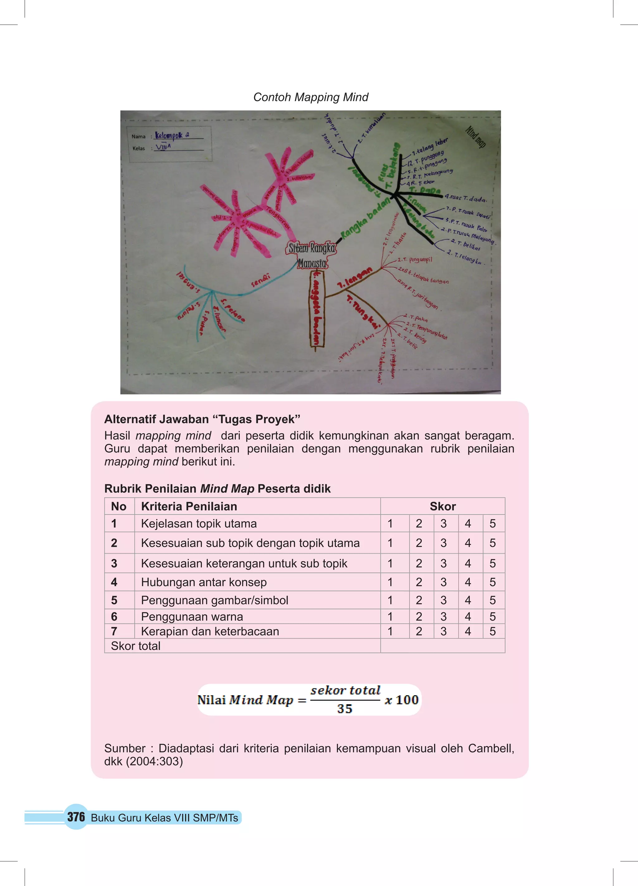 376 Buku Guru Kelas VIII SMP/MTs
Contoh Mapping Mind
Alternatif Jawaban “Tugas Proyek”
Hasil mapping mind dari peserta didik kemungkinan akan sangat beragam.
Guru dapat memberikan penilaian dengan menggunakan rubrik penilaian
mapping mind berikut ini.
Rubrik Penilaian Mind Map Peserta didik
No Kriteria Penilaian Skor
1 Kejelasan topik utama 1 2 3 4 5
2 Kesesuaian sub topik dengan topik utama 1 2 3 4 5
3 Kesesuaian keterangan untuk sub topik 1 2 3 4 5
4 Hubungan antar konsep 1 2 3 4 5
5 Penggunaan gambar/simbol 1 2 3 4 5
6 Penggunaan warna 1 2 3 4 5
7 Kerapian dan keterbacaan 1 2 3 4 5
Skor total
Sumber : Diadaptasi dari kriteria penilaian kemampuan visual oleh Cambell,
dkk (2004:303)
 
