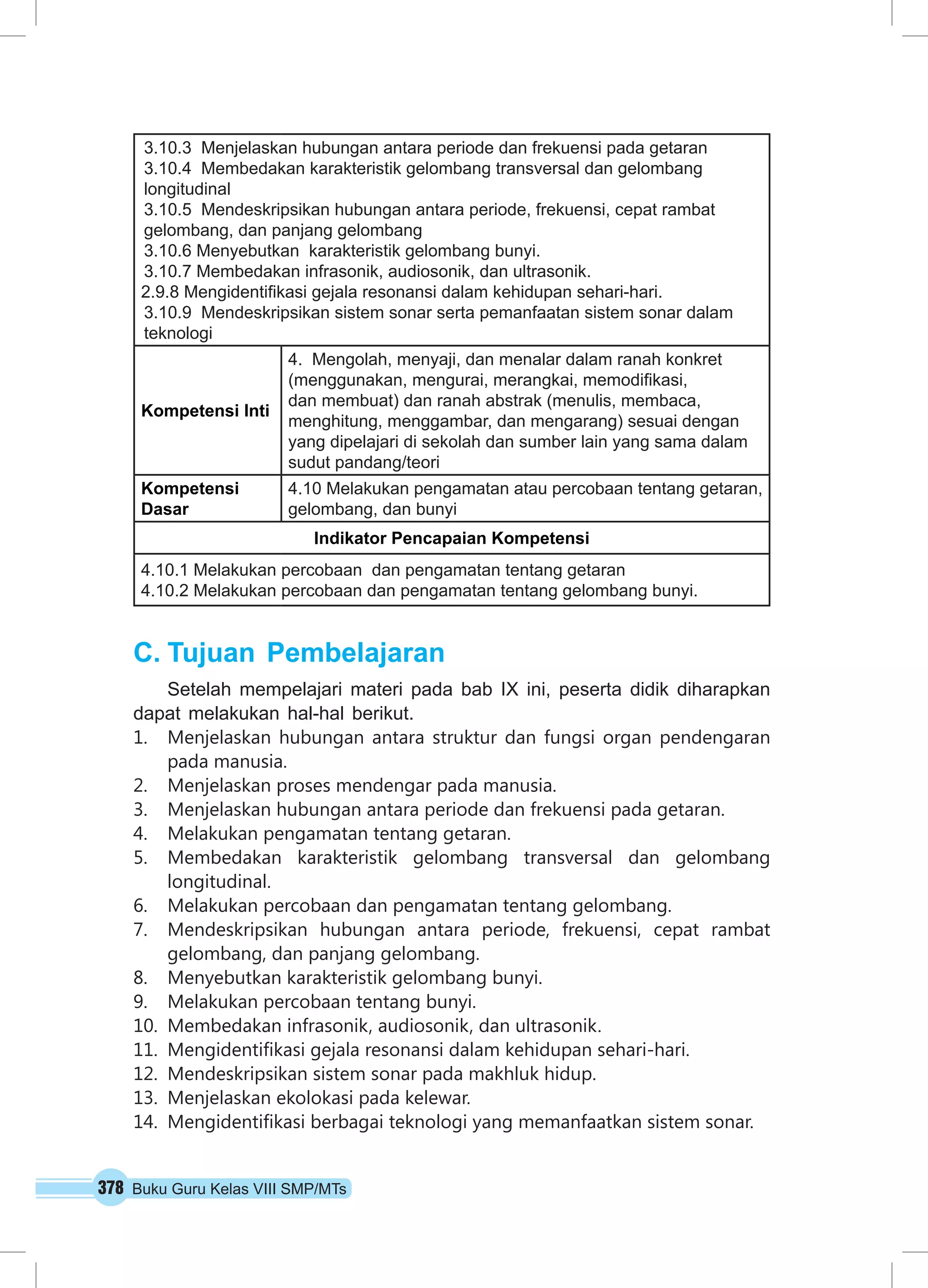 378 Buku Guru Kelas VIII SMP/MTs
3.10.3 Menjelaskan hubungan antara periode dan frekuensi pada getaran
3.10.4 Membedakan karakteristik gelombang transversal dan gelombang
longitudinal
3.10.5 Mendeskripsikan hubungan antara periode, frekuensi, cepat rambat
gelombang, dan panjang gelombang
3.10.6 Menyebutkan karakteristik gelombang bunyi.
3.10.7 Membedakan infrasonik, audiosonik, dan ultrasonik.
2.9.8 Mengidentifikasi gejala resonansi dalam kehidupan sehari-hari.
3.10.9 Mendeskripsikan sistem sonar serta pemanfaatan sistem sonar dalam
teknologi
Kompetensi Inti
4. Mengolah, menyaji, dan menalar dalam ranah konkret
(menggunakan, mengurai, merangkai, memodifikasi,
dan membuat) dan ranah abstrak (menulis, membaca,
menghitung, menggambar, dan mengarang) sesuai dengan
yang dipelajari di sekolah dan sumber lain yang sama dalam
sudut pandang/teori
Kompetensi
Dasar
4.10 Melakukan pengamatan atau percobaan tentang getaran,
gelombang, dan bunyi
Indikator Pencapaian Kompetensi
4.10.1 Melakukan percobaan dan pengamatan tentang getaran
4.10.2 Melakukan percobaan dan pengamatan tentang gelombang bunyi.
C.	Tujuan Pembelajaran
Setelah mempelajari materi pada bab IX ini, peserta didik diharapkan
dapat melakukan hal-hal berikut.
1.	 Menjelaskan hubungan antara struktur dan fungsi organ pendengaran
pada manusia.
2.	 Menjelaskan proses mendengar pada manusia.
3.	 Menjelaskan hubungan antara periode dan frekuensi pada getaran.
4.	 Melakukan pengamatan tentang getaran.
5.	 Membedakan karakteristik gelombang transversal dan gelombang
longitudinal.
6.	 Melakukan percobaan dan pengamatan tentang gelombang.
7.	 Mendeskripsikan hubungan antara periode, frekuensi, cepat rambat
gelombang, dan panjang gelombang.
8.	 Menyebutkan karakteristik gelombang bunyi.
9.	 Melakukan percobaan tentang bunyi.
10.	 Membedakan infrasonik, audiosonik, dan ultrasonik.
11.	 Mengidentifikasi gejala resonansi dalam kehidupan sehari-hari.
12.	 Mendeskripsikan sistem sonar pada makhluk hidup.
13.	 Menjelaskan ekolokasi pada kelewar.
14.	 Mengidentifikasi berbagai teknologi yang memanfaatkan sistem sonar.
 