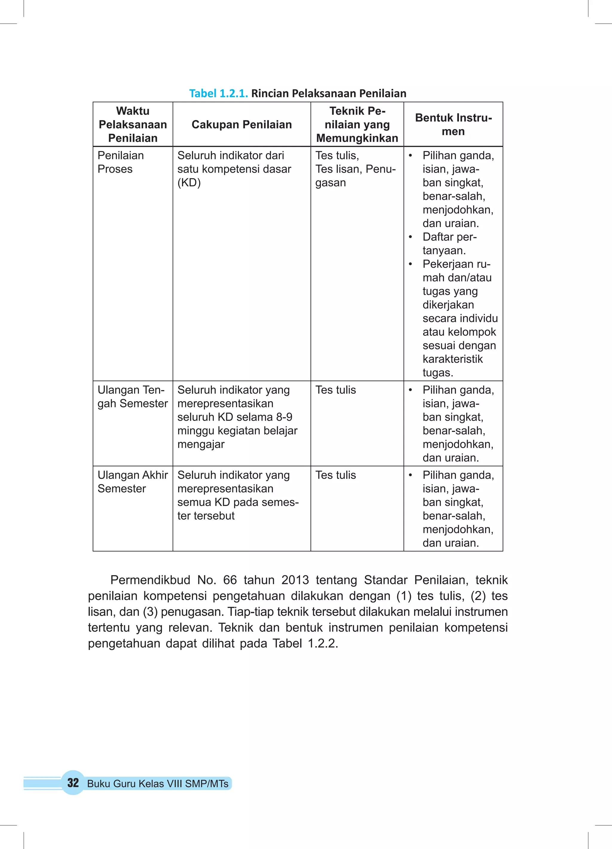 32 Buku Guru Kelas VIII SMP/MTs
Tabel 1.2.1. Rincian Pelaksanaan Penilaian
Waktu
Pelaksanaan
Penilaian
Cakupan Penilaian
Teknik Pe-
nilaian yang
Memungkinkan
Bentuk Instru-
men
Penilaian
Proses
Seluruh indikator dari
satu kompetensi dasar
(KD)
Tes tulis,
Tes lisan, Penu-
gasan
•	 Pilihan ganda,
isian, jawa-
ban singkat,
benar-salah,
menjodohkan,
dan uraian.
•	 Daftar per-
tanyaan.
•	 Pekerjaan ru-
mah dan/atau
tugas yang
dikerjakan
secara individu
atau kelompok
sesuai dengan
karakteristik
tugas.
Ulangan Ten-
gah Semester
Seluruh indikator yang
merepresentasikan
seluruh KD selama 8-9
minggu kegiatan belajar
mengajar
Tes tulis •	 Pilihan ganda,
isian, jawa-
ban singkat,
benar-salah,
menjodohkan,
dan uraian.
Ulangan Akhir
Semester
Seluruh indikator yang
merepresentasikan
semua KD pada semes-
ter tersebut
Tes tulis •	 Pilihan ganda,
isian, jawa-
ban singkat,
benar-salah,
menjodohkan,
dan uraian.
Permendikbud No. 66 tahun 2013 tentang Standar Penilaian, teknik
penilaian kompetensi pengetahuan dilakukan dengan (1) tes tulis, (2) tes
lisan, dan (3) penugasan. Tiap-tiap teknik tersebut dilakukan melalui instrumen
tertentu yang relevan. Teknik dan bentuk instrumen penilaian kompetensi
pengetahuan dapat dilihat pada Tabel 1.2.2.
 