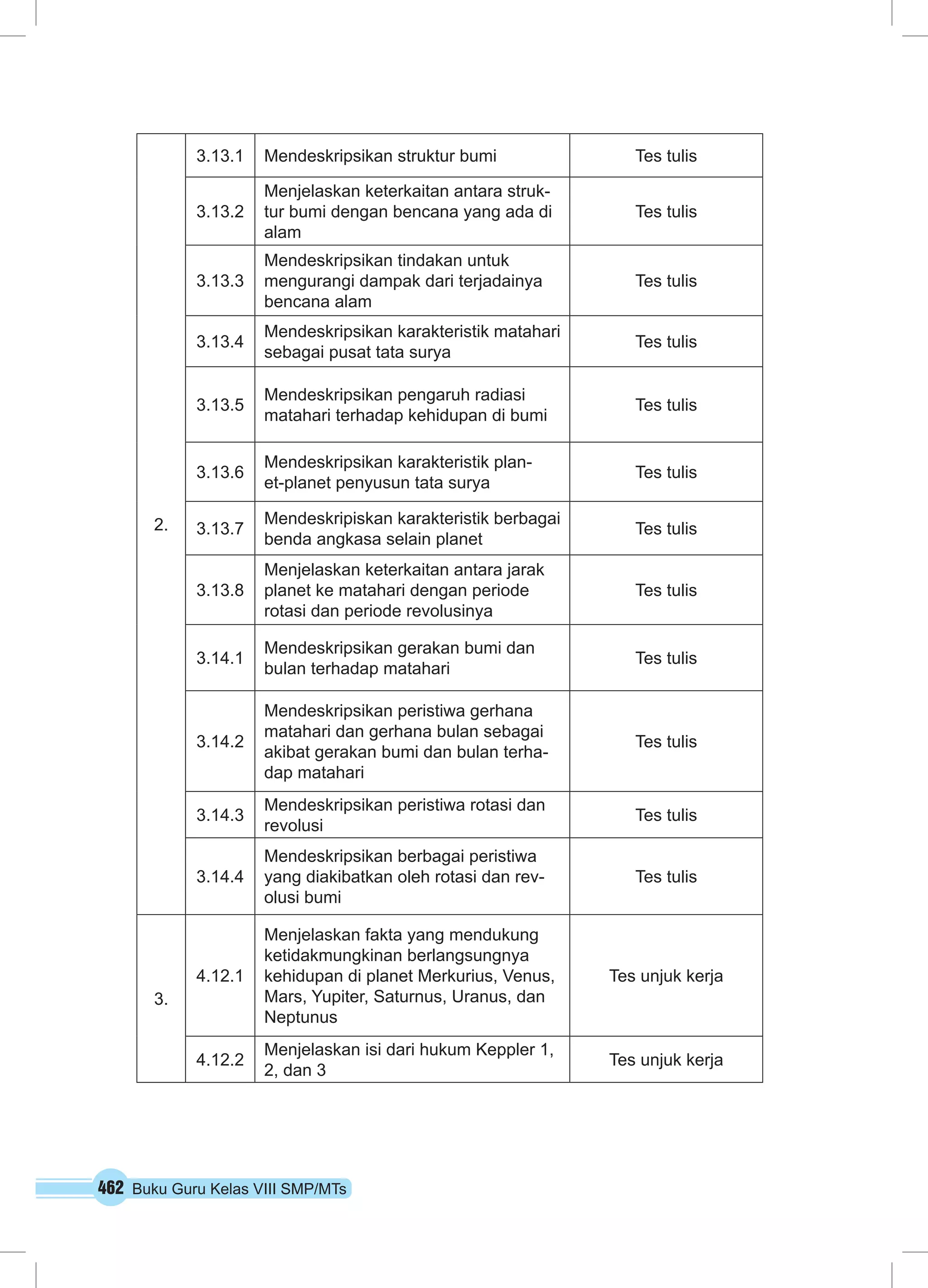 462 Buku Guru Kelas VIII SMP/MTs
2.
3.13.1 Mendeskripsikan struktur bumi Tes tulis
3.13.2
Menjelaskan keterkaitan antara struk-
tur bumi dengan bencana yang ada di
alam
Tes tulis
3.13.3
Mendeskripsikan tindakan untuk
mengurangi dampak dari terjadainya
bencana alam
Tes tulis
3.13.4
Mendeskripsikan karakteristik matahari
sebagai pusat tata surya
Tes tulis
3.13.5
Mendeskripsikan pengaruh radiasi
matahari terhadap kehidupan di bumi
Tes tulis
3.13.6
Mendeskripsikan karakteristik plan-
et-planet penyusun tata surya
Tes tulis
3.13.7
Mendeskripiskan karakteristik berbagai
benda angkasa selain planet
Tes tulis
3.13.8
Menjelaskan keterkaitan antara jarak
planet ke matahari dengan periode
rotasi dan periode revolusinya
Tes tulis
3.14.1
Mendeskripsikan gerakan bumi dan
bulan terhadap matahari
Tes tulis
3.14.2
Mendeskripsikan peristiwa gerhana
matahari dan gerhana bulan sebagai
akibat gerakan bumi dan bulan terha-
dap matahari
Tes tulis
3.14.3
Mendeskripsikan peristiwa rotasi dan
revolusi
Tes tulis
3.14.4
Mendeskripsikan berbagai peristiwa
yang diakibatkan oleh rotasi dan rev-
olusi bumi
Tes tulis
3.
4.12.1
Menjelaskan fakta yang mendukung
ketidakmungkinan berlangsungnya
kehidupan di planet Merkurius, Venus,
Mars, Yupiter, Saturnus, Uranus, dan
Neptunus
Tes unjuk kerja
4.12.2
Menjelaskan isi dari hukum Keppler 1,
2, dan 3
Tes unjuk kerja
 