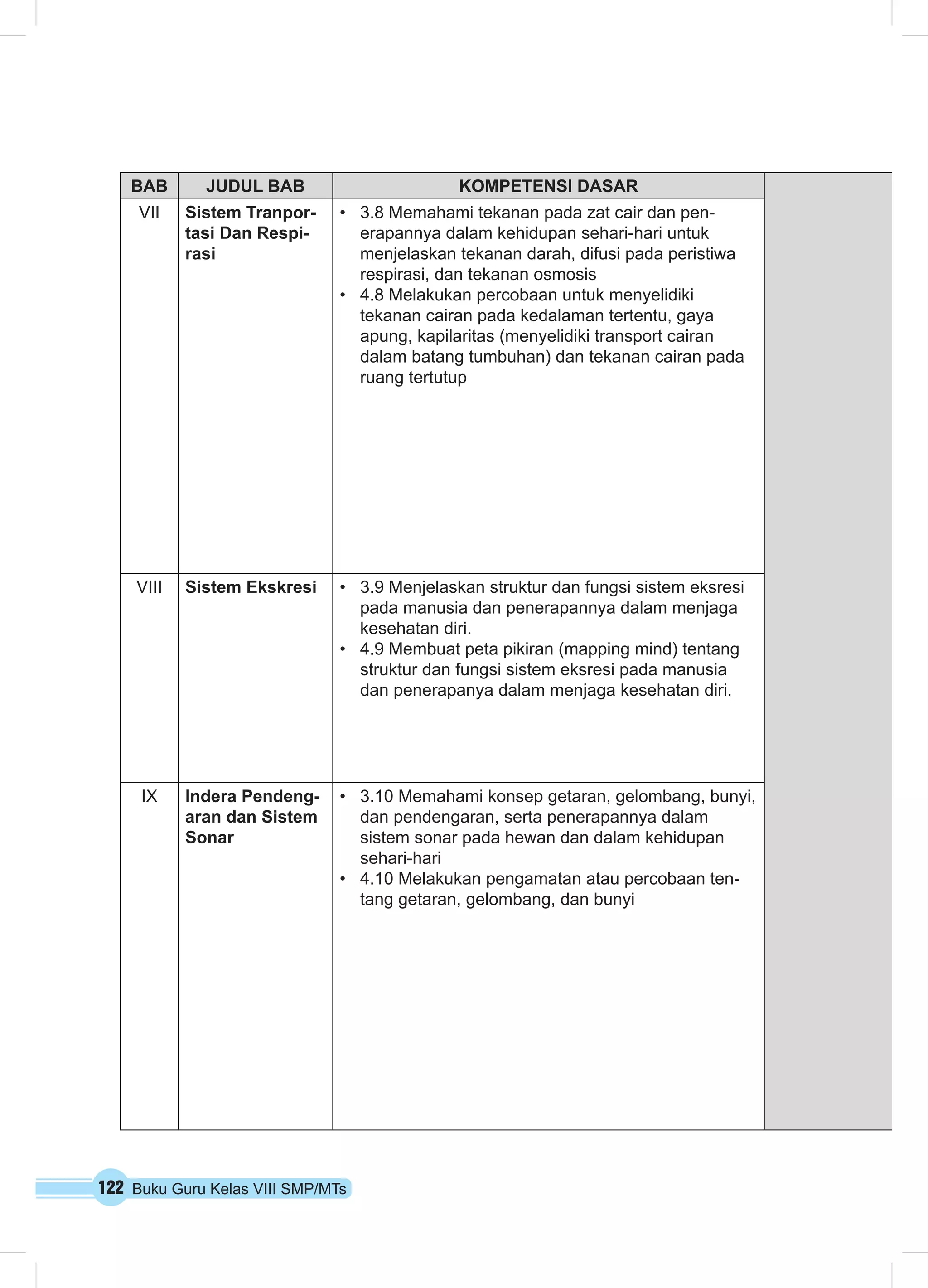 BAB JUDUL BAB KOMPETENSI DASAR VII Sistem Tranpor-tasi 
Dan Respi-rasi 
• 3.8 Memahami tekanan pada zat cair dan pen-erapannya 
122 Buku Guru Kelas VIII SMP/MTs 
dalam kehidupan sehari-hari untuk 
menjelaskan tekanan darah, difusi pada peristiwa 
respirasi, dan tekanan osmosis 
• 4.8 Melakukan percobaan untuk menyelidiki 
tekanan cairan pada kedalaman tertentu, gaya 
apung, kapilaritas (menyelidiki transport cairan 
dalam batang tumbuhan) dan tekanan cairan pada 
ruang tertutup 
VIII Sistem Ekskresi • 3.9 Menjelaskan struktur dan fungsi sistem eksresi 
pada manusia dan penerapannya dalam menjaga 
kesehatan diri. 
• 4.9 Membuat peta pikiran (mapping mind) tentang 
struktur dan fungsi sistem eksresi pada manusia 
dan penerapanya dalam menjaga kesehatan diri. 
IX Indera Pendeng-aran 
dan Sistem 
Sonar 
• 3.10 Memahami konsep getaran, gelombang, bunyi, 
dan pendengaran, serta penerapannya dalam 
sistem sonar pada hewan dan dalam kehidupan 
sehari-hari 
• 4.10 Melakukan pengamatan atau percobaan ten-tang 
getaran, gelombang, dan bunyi 
 