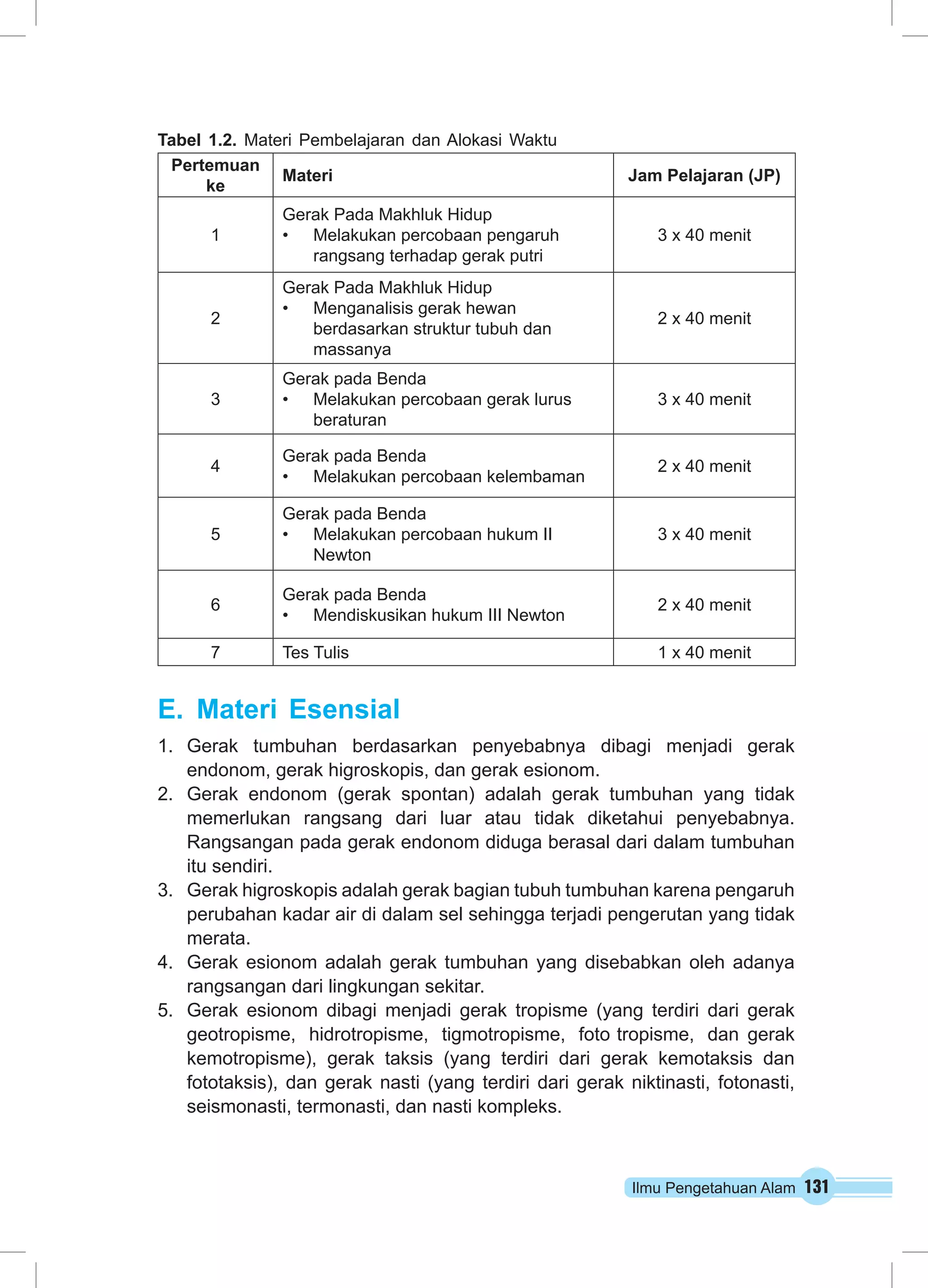 Ilmu Pengetahuan Alam 131 
Tabel 1.2. Materi Pembelajaran dan Alokasi Waktu 
Pertemuan 
ke Materi Jam Pelajaran (JP) 
1 
Gerak Pada Makhluk Hidup 
• Melakukan percobaan pengaruh 
rangsang terhadap gerak putri 
3 x 40 menit 
2 
Gerak Pada Makhluk Hidup 
• Menganalisis gerak hewan 
berdasarkan struktur tubuh dan 
massanya 
2 x 40 menit 
3 
Gerak pada Benda 
• Melakukan percobaan gerak lurus 
beraturan 
3 x 40 menit 
4 Gerak pada Benda 
• Melakukan percobaan kelembaman 2 x 40 menit 
5 
Gerak pada Benda 
• Melakukan percobaan hukum II 
Newton 
3 x 40 menit 
6 Gerak pada Benda 
• Mendiskusikan hukum III Newton 2 x 40 menit 
7 Tes Tulis 1 x 40 menit 
E. Materi Esensial 
1. Gerak tumbuhan berdasarkan penyebabnya dibagi menjadi gerak 
endonom, gerak higroskopis, dan gerak esionom. 
2. Gerak endonom (gerak spontan) adalah gerak tumbuhan yang tidak 
memerlukan rangsang dari luar atau tidak diketahui penyebabnya. 
Rangsangan pada gerak endonom diduga berasal dari dalam tumbuhan 
itu sendiri. 
3. Gerak higroskopis adalah gerak bagian tubuh tumbuhan karena pengaruh 
perubahan kadar air di dalam sel sehingga terjadi pengerutan yang tidak 
merata. 
4. Gerak esionom adalah gerak tumbuhan yang disebabkan oleh adanya 
rangsangan dari lingkungan sekitar. 
5. Gerak esionom dibagi menjadi gerak tropisme (yang terdiri dari gerak 
geotropisme, hidrotropisme, tigmotropisme, foto tropisme, dan gerak 
kemotropisme), gerak taksis (yang terdiri dari gerak kemotaksis dan 
fototaksis), dan gerak nasti (yang terdiri dari gerak niktinasti, fotonasti, 
seismonasti, termonasti, dan nasti kompleks. 
 