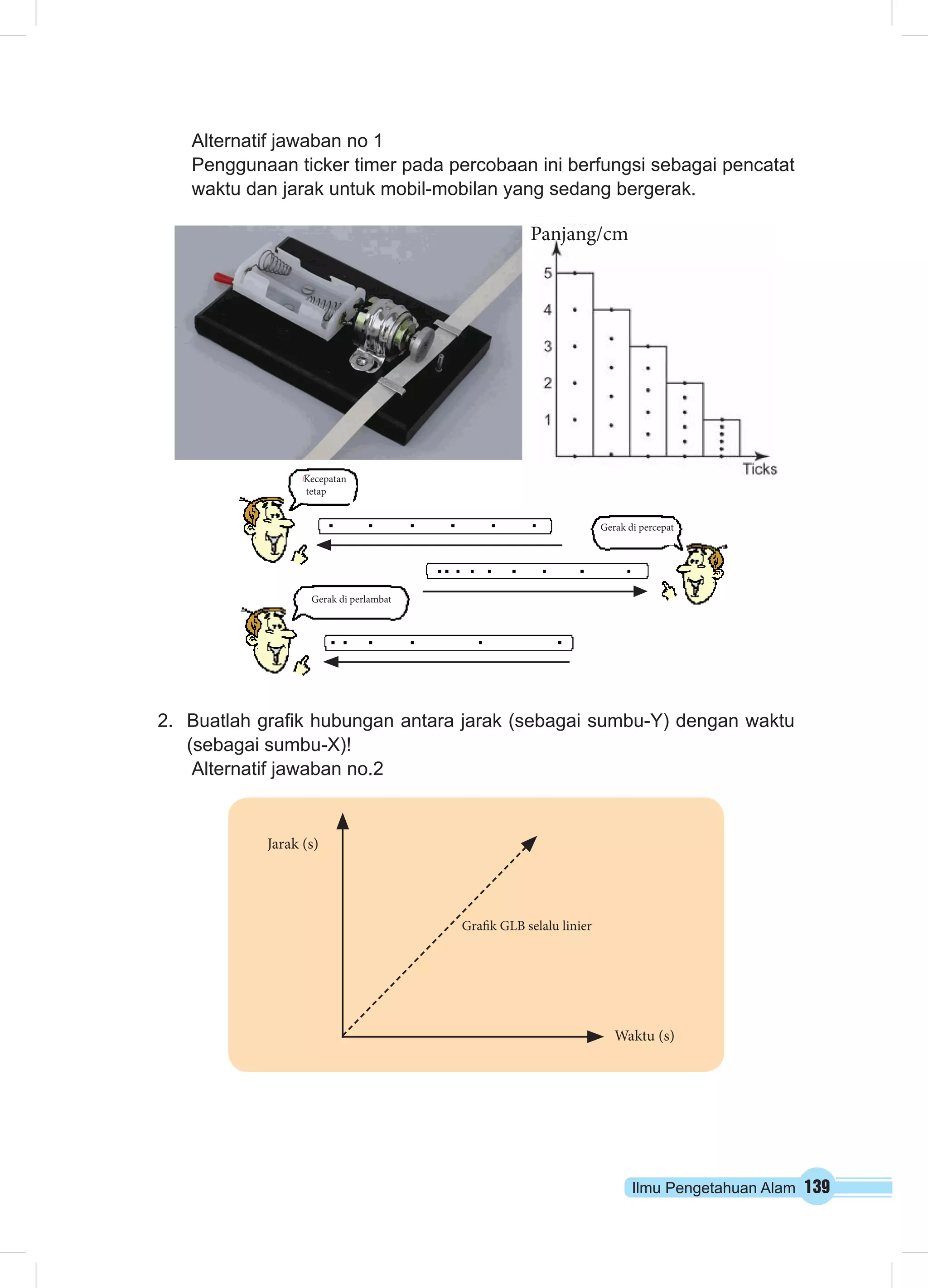 Alternatif jawaban no 1 
Penggunaan ticker timer pada percobaan ini berfungsi sebagai pencatat 
waktu dan jarak untuk mobil-mobilan yang sedang bergerak. 
2. Buatlah grafik hubungan antara jarak (sebagai sumbu-Y) dengan waktu 
Ilmu Pengetahuan Alam 139 
(sebagai sumbu-X)! 
Alternatif jawaban no.2 
Panjang/cm 
Kecepatan 
tetap 
Gerak di percepat 
Gerak di perlambat 
Jarak (s) 
Waktu (s) 
Grafik GLB selalu linier 
 