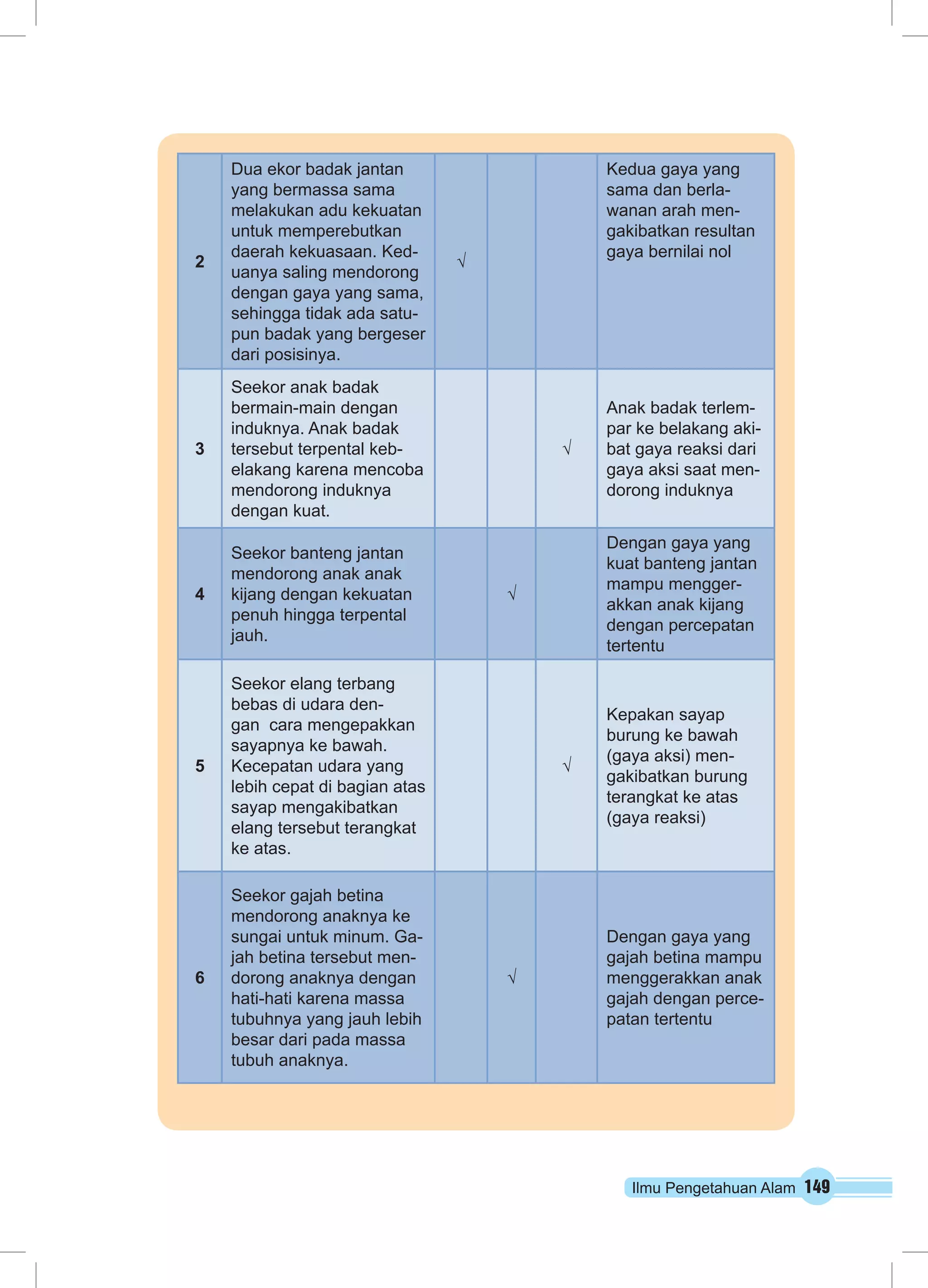 Ilmu Pengetahuan Alam 149 
2 
Dua ekor badak jantan 
yang bermassa sama 
melakukan adu kekuatan 
untuk memperebutkan 
daerah kekuasaan. Ked-uanya 
saling mendorong 
dengan gaya yang sama, 
sehingga tidak ada satu-pun 
badak yang bergeser 
dari posisinya. 
√ 
Kedua gaya yang 
sama dan berla-wanan 
arah men-gakibatkan 
resultan 
gaya bernilai nol 
3 
Seekor anak badak 
bermain-main dengan 
induknya. Anak badak 
tersebut terpental keb-elakang 
karena mencoba 
mendorong induknya 
dengan kuat. 
√ 
Anak badak terlem-par 
ke belakang aki-bat 
gaya reaksi dari 
gaya aksi saat men-dorong 
induknya 
4 
Seekor banteng jantan 
mendorong anak anak 
kijang dengan kekuatan 
penuh hingga terpental 
jauh. 
√ 
Dengan gaya yang 
kuat banteng jantan 
mampu mengger-akkan 
anak kijang 
dengan percepatan 
tertentu 
5 
Seekor elang terbang 
bebas di udara den-gan 
cara mengepakkan 
sayapnya ke bawah. 
Kecepatan udara yang 
lebih cepat di bagian atas 
sayap mengakibatkan 
elang tersebut terangkat 
ke atas. 
√ 
Kepakan sayap 
burung ke bawah 
(gaya aksi) men-gakibatkan 
burung 
terangkat ke atas 
(gaya reaksi) 
6 
Seekor gajah betina 
mendorong anaknya ke 
sungai untuk minum. Ga-jah 
betina tersebut men-dorong 
anaknya dengan 
hati-hati karena massa 
tubuhnya yang jauh lebih 
besar dari pada massa 
tubuh anaknya. 
√ 
Dengan gaya yang 
gajah betina mampu 
menggerakkan anak 
gajah dengan perce-patan 
tertentu 
 