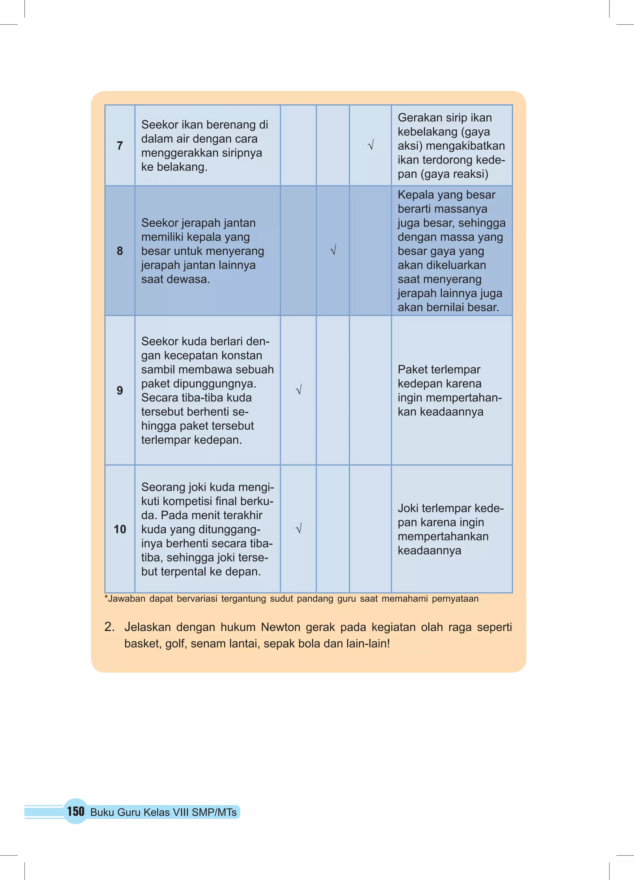 7 
Seekor ikan berenang di 
dalam air dengan cara 
menggerakkan siripnya 
ke belakang. 
150 Buku Guru Kelas VIII SMP/MTs 
√ 
Gerakan sirip ikan 
kebelakang (gaya 
aksi) mengakibatkan 
ikan terdorong kede-pan 
(gaya reaksi) 
8 
Seekor jerapah jantan 
memiliki kepala yang 
besar untuk menyerang 
jerapah jantan lainnya 
saat dewasa. 
√ 
Kepala yang besar 
berarti massanya 
juga besar, sehingga 
dengan massa yang 
besar gaya yang 
akan dikeluarkan 
saat menyerang 
jerapah lainnya juga 
akan bernilai besar. 
9 
Seekor kuda berlari den-gan 
kecepatan konstan 
sambil membawa sebuah 
paket dipunggungnya. 
Secara tiba-tiba kuda 
tersebut berhenti se-hingga 
paket tersebut 
terlempar kedepan. 
√ 
Paket terlempar 
kedepan karena 
ingin mempertahan-kan 
keadaannya 
10 
Seorang joki kuda mengi-kuti 
kompetisi final berku-da. 
Pada menit terakhir 
kuda yang ditunggang-inya 
berhenti secara tiba-tiba, 
sehingga joki terse-but 
terpental ke depan. 
√ 
Joki terlempar kede-pan 
karena ingin 
mempertahankan 
keadaannya 
*Jawaban dapat bervariasi tergantung sudut pandang guru saat memahami pernyataan 
2. Jelaskan dengan hukum Newton gerak pada kegiatan olah raga seperti 
basket, golf, senam lantai, sepak bola dan lain-lain! 
 