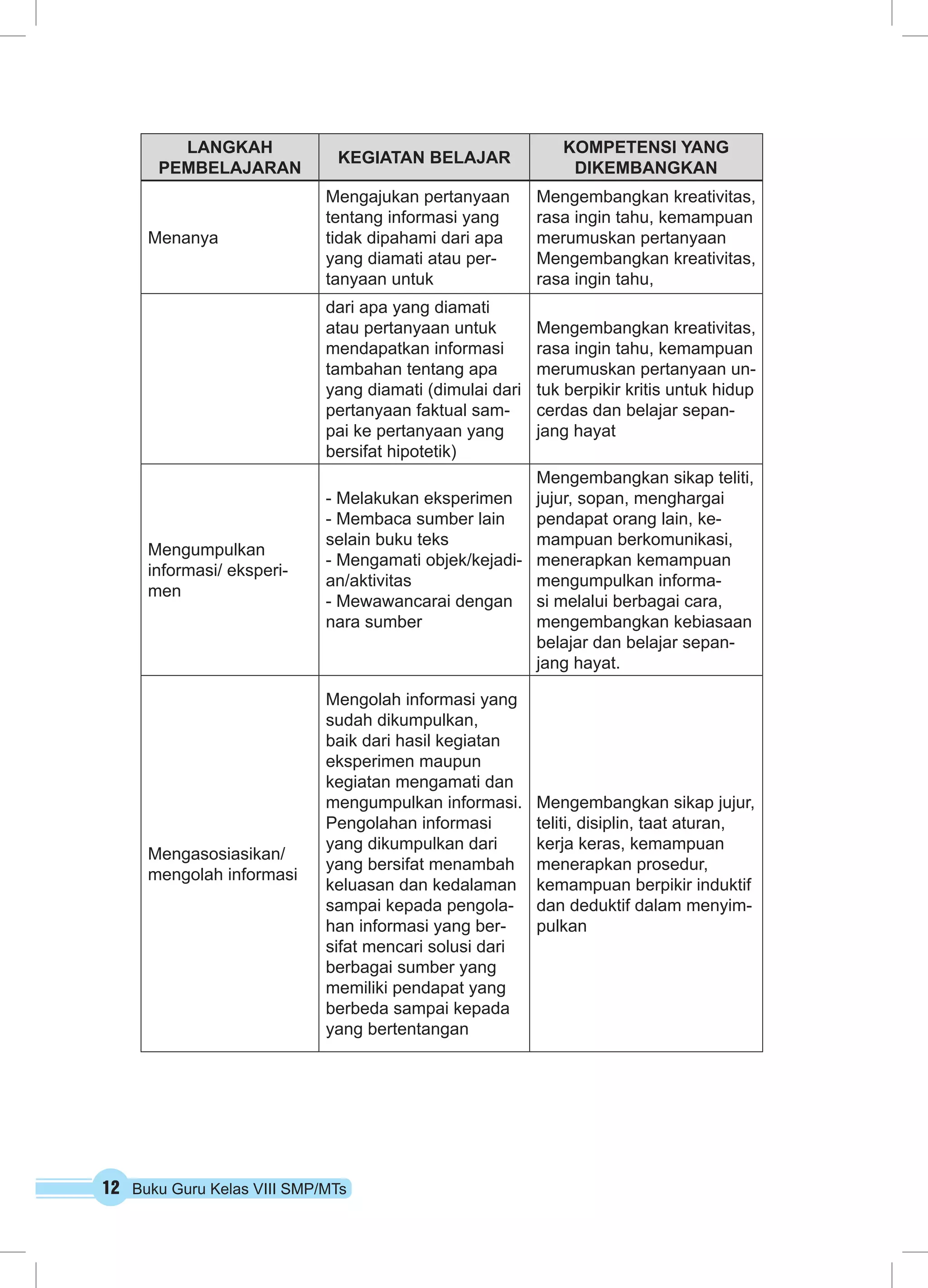 LANGKAH 
KEGIATAN BELAJAR KOMPETENSI YANG 
PEMBELAJARAN DIKEMBANGKAN 
Menanya 
Mengajukan pertanyaan 
tentang informasi yang 
tidak dipahami dari apa 
yang diamati atau per-tanyaan 
12 Buku Guru Kelas VIII SMP/MTs 
untuk 
Mengembangkan kreativitas, 
rasa ingin tahu, kemampuan 
merumuskan pertanyaan 
Mengembangkan kreativitas, 
rasa ingin tahu, 
dari apa yang diamati 
atau pertanyaan untuk 
mendapatkan informasi 
tambahan tentang apa 
yang diamati (dimulai dari 
pertanyaan faktual sam-pai 
ke pertanyaan yang 
bersifat hipotetik) 
Mengembangkan kreativitas, 
rasa ingin tahu, kemampuan 
merumuskan pertanyaan un-tuk 
berpikir kritis untuk hidup 
cerdas dan belajar sepan-jang 
hayat 
Mengumpulkan 
informasi/ eksperi-men 
- Melakukan eksperimen 
- Membaca sumber lain 
selain buku teks 
- Mengamati objek/kejadi-an/ 
aktivitas 
- Mewawancarai dengan 
nara sumber 
Mengembangkan sikap teliti, 
jujur, sopan, menghargai 
pendapat orang lain, ke-mampuan 
berkomunikasi, 
menerapkan kemampuan 
mengumpulkan informa-si 
melalui berbagai cara, 
mengembangkan kebiasaan 
belajar dan belajar sepan-jang 
hayat. 
Mengasosiasikan/ 
mengolah informasi 
Mengolah informasi yang 
sudah dikumpulkan, 
baik dari hasil kegiatan 
eksperimen maupun 
kegiatan mengamati dan 
mengumpulkan informasi. 
Pengolahan informasi 
yang dikumpulkan dari 
yang bersifat menambah 
keluasan dan kedalaman 
sampai kepada pengola-han 
informasi yang ber-sifat 
mencari solusi dari 
berbagai sumber yang 
memiliki pendapat yang 
berbeda sampai kepada 
yang bertentangan 
Mengembangkan sikap jujur, 
teliti, disiplin, taat aturan, 
kerja keras, kemampuan 
menerapkan prosedur, 
kemampuan berpikir induktif 
dan deduktif dalam menyim-pulkan 
 