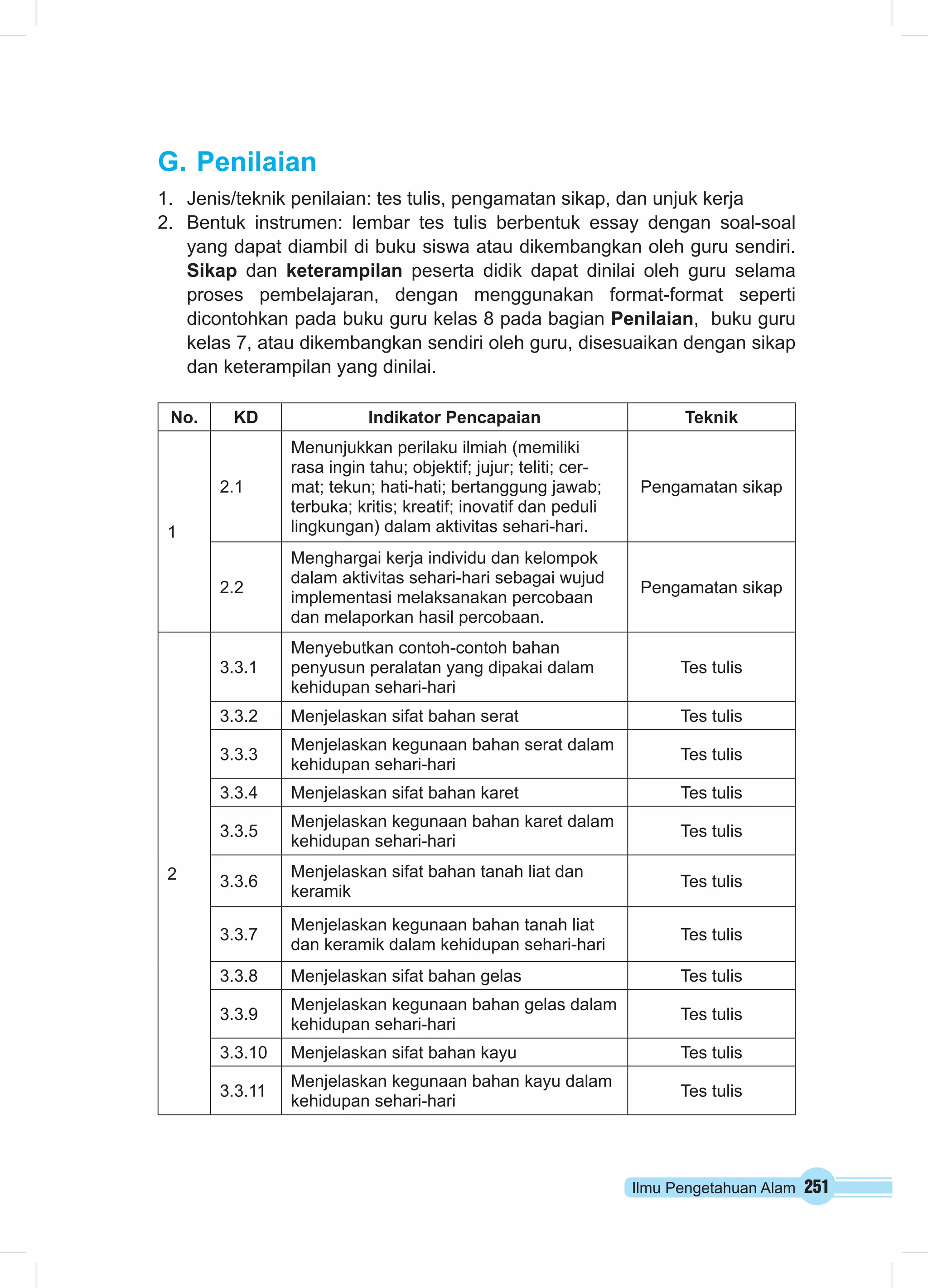 G. Penilaian 
1. Jenis/teknik penilaian: tes tulis, pengamatan sikap, dan unjuk kerja 
2. Bentuk instrumen: lembar tes tulis berbentuk essay dengan soal-soal 
yang dapat diambil di buku siswa atau dikembangkan oleh guru sendiri. 
Sikap dan keterampilan peserta didik dapat dinilai oleh guru selama 
proses pembelajaran, dengan menggunakan format-format seperti 
dicontohkan pada buku guru kelas 8 pada bagian Penilaian, buku guru 
kelas 7, atau dikembangkan sendiri oleh guru, disesuaikan dengan sikap 
dan keterampilan yang dinilai. 
No. KD Indikator Pencapaian Teknik 
Ilmu Pengetahuan Alam 251 
1 
2.1 
Menunjukkan perilaku ilmiah (memiliki 
rasa ingin tahu; objektif; jujur; teliti; cer-mat; 
tekun; hati-hati; bertanggung jawab; 
terbuka; kritis; kreatif; inovatif dan peduli 
lingkungan) dalam aktivitas sehari-hari. 
Pengamatan sikap 
2.2 
Menghargai kerja individu dan kelompok 
dalam aktivitas sehari-hari sebagai wujud 
implementasi melaksanakan percobaan 
dan melaporkan hasil percobaan. 
Pengamatan sikap 
2 
3.3.1 
Menyebutkan contoh-contoh bahan 
penyusun peralatan yang dipakai dalam 
kehidupan sehari-hari 
Tes tulis 
3.3.2 Menjelaskan sifat bahan serat Tes tulis 
3.3.3 Menjelaskan kegunaan bahan serat dalam 
kehidupan sehari-hari Tes tulis 
3.3.4 Menjelaskan sifat bahan karet Tes tulis 
3.3.5 Menjelaskan kegunaan bahan karet dalam 
kehidupan sehari-hari Tes tulis 
3.3.6 Menjelaskan sifat bahan tanah liat dan 
keramik Tes tulis 
3.3.7 Menjelaskan kegunaan bahan tanah liat 
dan keramik dalam kehidupan sehari-hari Tes tulis 
3.3.8 Menjelaskan sifat bahan gelas Tes tulis 
3.3.9 Menjelaskan kegunaan bahan gelas dalam 
kehidupan sehari-hari Tes tulis 
3.3.10 Menjelaskan sifat bahan kayu Tes tulis 
3.3.11 Menjelaskan kegunaan bahan kayu dalam 
kehidupan sehari-hari Tes tulis 
 