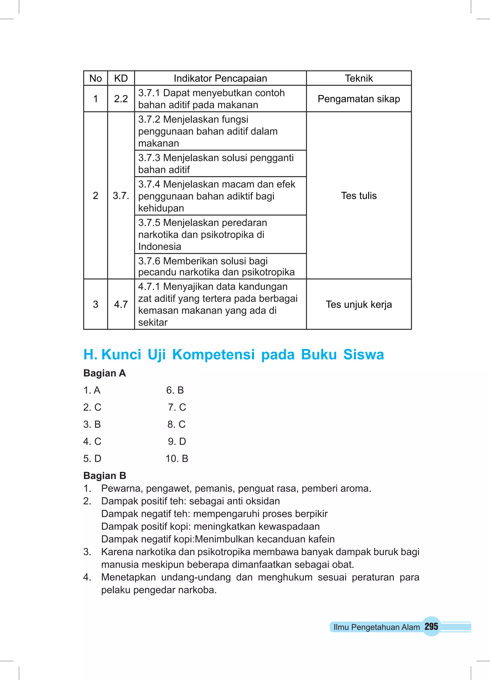 No KD Indikator Pencapaian Teknik 
1 2.2 3.7.1 Dapat menyebutkan contoh 
bahan aditif pada makanan Pengamatan sikap 
Ilmu Pengetahuan Alam 295 
2 3.7. 
3.7.2 Menjelaskan fungsi 
penggunaan bahan aditif dalam 
makanan 
Tes tulis 
3.7.3 Menjelaskan solusi pengganti 
bahan aditif 
3.7.4 Menjelaskan macam dan efek 
penggunaan bahan adiktif bagi 
kehidupan 
3.7.5 Menjelaskan peredaran 
narkotika dan psikotropika di 
Indonesia 
3.7.6 Memberikan solusi bagi 
pecandu narkotika dan psikotropika 
3 4.7 
4.7.1 Menyajikan data kandungan 
zat aditif yang tertera pada berbagai 
kemasan makanan yang ada di 
sekitar 
Tes unjuk kerja 
H. Kunci Uji Kompetensi pada Buku Siswa 
Bagian A 
1. A 6. B 
2. C 7. C 
3. B 8. C 
4. C 9. D 
5. D 10. B 
Bagian B 
1. Pewarna, pengawet, pemanis, penguat rasa, pemberi aroma. 
2. Dampak positif teh: sebagai anti oksidan 
Dampak negatif teh: mempengaruhi proses berpikir 
Dampak positif kopi: meningkatkan kewaspadaan 
Dampak negatif kopi:Menimbulkan kecanduan kafein 
3. Karena narkotika dan psikotropika membawa banyak dampak buruk bagi 
manusia meskipun beberapa dimanfaatkan sebagai obat. 
4. Menetapkan undang-undang dan menghukum sesuai peraturan para 
pelaku pengedar narkoba. 
 