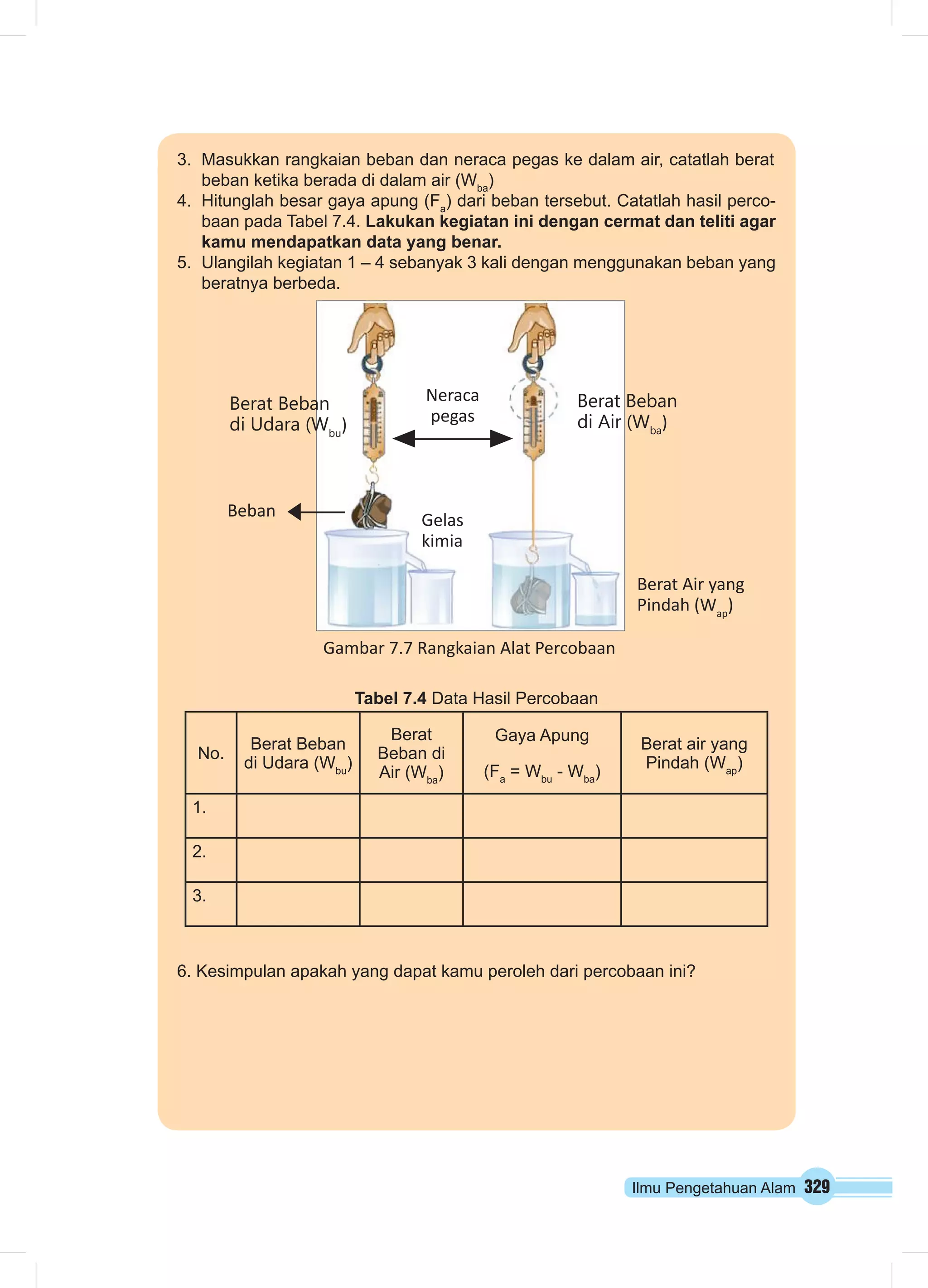 3. Masukkan rangkaian beban dan neraca pegas ke dalam air, catatlah berat 
Berat Beban 
di Air (Wba) 
Berat Air yang 
Pindah (Wap) 
Ilmu Pengetahuan Alam 329 
beban ketika berada di dalam air (Wba) 
4. Hitunglah besar gaya apung (Fa) dari beban tersebut. Catatlah hasil perco-baan 
pada Tabel 7.4. Lakukan kegiatan ini dengan cermat dan teliti agar 
kamu mendapatkan data yang benar. 
5. Ulangilah kegiatan 1 – 4 sebanyak 3 kali dengan menggunakan beban yang 
beratnya berbeda. 
Neraca 
pegas 
Gelas 
kimia 
Gambar 7.7 Rangkaian Alat Percobaan 
Tabel 7.4 Data Hasil Percobaan 
Berat Beban 
di Udara (Wbu) 
Beban 
No. Berat Beban 
di Udara (Wbu) 
Berat 
Beban di 
Air (Wba) 
Gaya Apung 
(Fa = Wbu - Wba) 
Berat air yang 
Pindah (Wap) 
1. 
2. 
3. 
6. Kesimpulan apakah yang dapat kamu peroleh dari percobaan ini? 
 