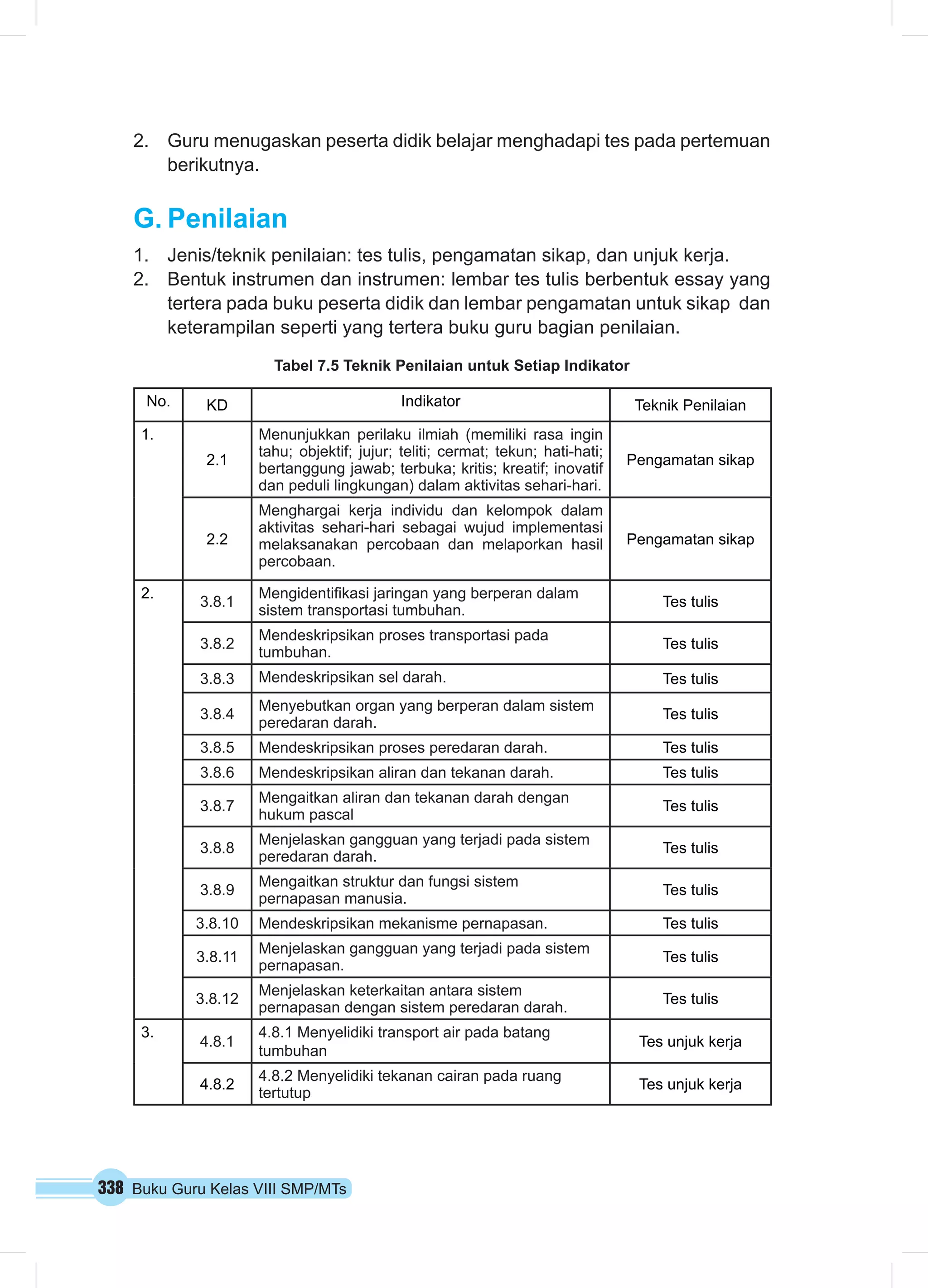 2. Guru menugaskan peserta didik belajar menghadapi tes pada pertemuan 
berikutnya. 
G. Penilaian 
1. Jenis/teknik penilaian: tes tulis, pengamatan sikap, dan unjuk kerja. 
2. Bentuk instrumen dan instrumen: lembar tes tulis berbentuk essay yang 
tertera pada buku peserta didik dan lembar pengamatan untuk sikap dan 
keterampilan seperti yang tertera buku guru bagian penilaian. 
Tabel 7.5 Teknik Penilaian untuk Setiap Indikator 
No. KD Indikator Teknik Penilaian 
1. 
2.1 
Menunjukkan perilaku ilmiah (memiliki rasa ingin 
tahu; objektif; jujur; teliti; cermat; tekun; hati-hati; 
bertanggung jawab; terbuka; kritis; kreatif; inovatif 
dan peduli lingkungan) dalam aktivitas sehari-hari. 
338 Buku Guru Kelas VIII SMP/MTs 
Pengamatan sikap 
2.2 
Menghargai kerja individu dan kelompok dalam 
aktivitas sehari-hari sebagai wujud implementasi 
melaksanakan percobaan dan melaporkan hasil 
percobaan. 
Pengamatan sikap 
2. 3.8.1 Mengidentifikasi jaringan yang berperan dalam 
sistem transportasi tumbuhan. Tes tulis 
3.8.2 Mendeskripsikan proses transportasi pada 
tumbuhan. Tes tulis 
3.8.3 Mendeskripsikan sel darah. Tes tulis 
3.8.4 Menyebutkan organ yang berperan dalam sistem 
peredaran darah. Tes tulis 
3.8.5 Mendeskripsikan proses peredaran darah. Tes tulis 
3.8.6 Mendeskripsikan aliran dan tekanan darah. Tes tulis 
3.8.7 Mengaitkan aliran dan tekanan darah dengan 
hukum pascal Tes tulis 
3.8.8 Menjelaskan gangguan yang terjadi pada sistem 
peredaran darah. Tes tulis 
3.8.9 Mengaitkan struktur dan fungsi sistem 
pernapasan manusia. Tes tulis 
3.8.10 Mendeskripsikan mekanisme pernapasan. Tes tulis 
3.8.11 Menjelaskan gangguan yang terjadi pada sistem 
pernapasan. Tes tulis 
3.8.12 Menjelaskan keterkaitan antara sistem 
pernapasan dengan sistem peredaran darah. Tes tulis 
3. 4.8.1 4.8.1 Menyelidiki transport air pada batang 
tumbuhan Tes unjuk kerja 
4.8.2 4.8.2 Menyelidiki tekanan cairan pada ruang 
tertutup Tes unjuk kerja 
 