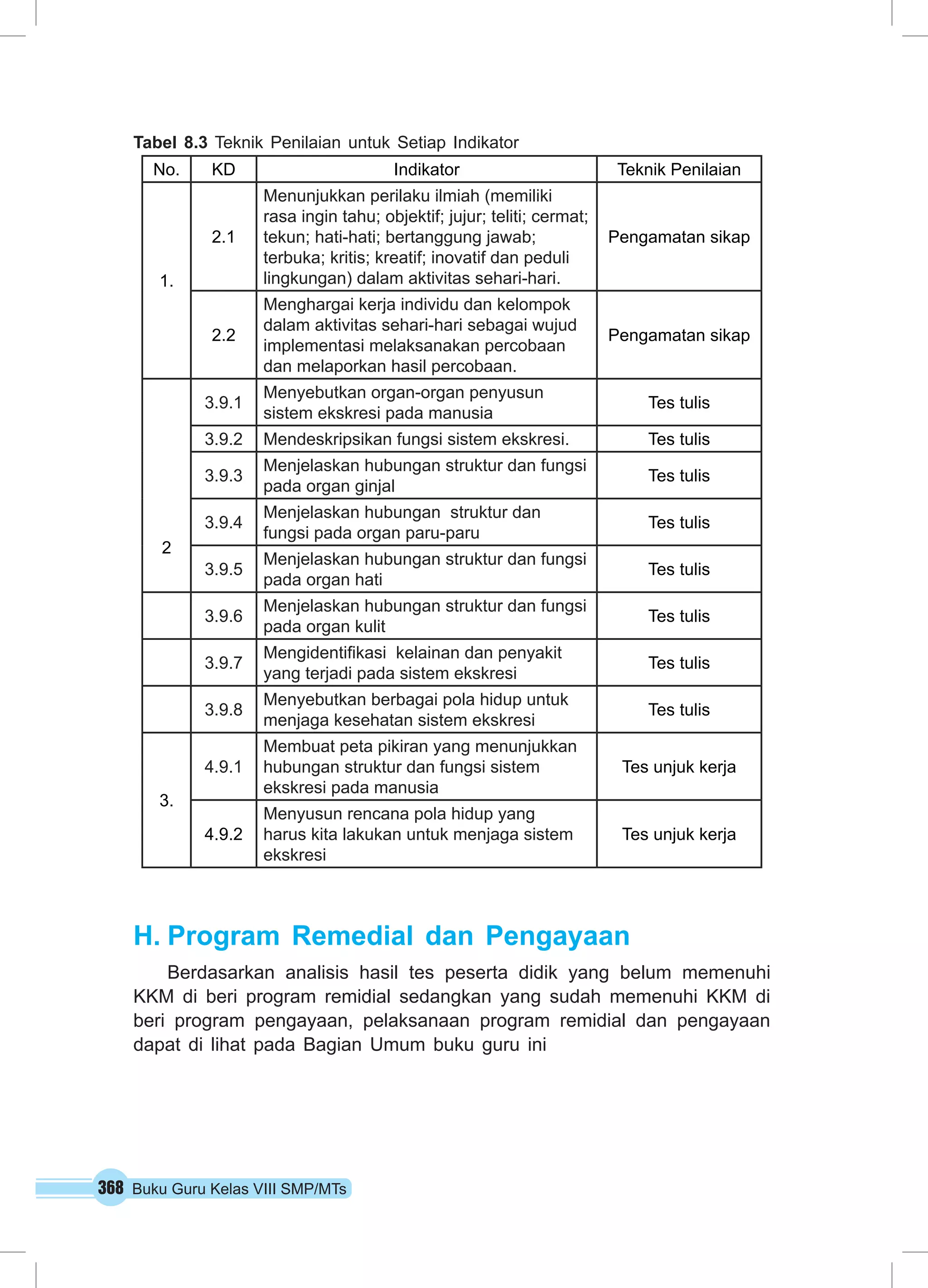 Tabel 8.3 Teknik Penilaian untuk Setiap Indikator 
No. KD Indikator Teknik Penilaian 
1. 
2.1 
Menunjukkan perilaku ilmiah (memiliki 
rasa ingin tahu; objektif; jujur; teliti; cermat; 
tekun; hati-hati; bertanggung jawab; 
terbuka; kritis; kreatif; inovatif dan peduli 
lingkungan) dalam aktivitas sehari-hari. 
368 Buku Guru Kelas VIII SMP/MTs 
Pengamatan sikap 
2.2 
Menghargai kerja individu dan kelompok 
dalam aktivitas sehari-hari sebagai wujud 
implementasi melaksanakan percobaan 
dan melaporkan hasil percobaan. 
Pengamatan sikap 
2 
3.9.1 Menyebutkan organ-organ penyusun 
sistem ekskresi pada manusia Tes tulis 
3.9.2 Mendeskripsikan fungsi sistem ekskresi. Tes tulis 
3.9.3 Menjelaskan hubungan struktur dan fungsi 
pada organ ginjal Tes tulis 
3.9.4 Menjelaskan hubungan struktur dan 
fungsi pada organ paru-paru Tes tulis 
3.9.5 Menjelaskan hubungan struktur dan fungsi 
pada organ hati Tes tulis 
3.9.6 Menjelaskan hubungan struktur dan fungsi 
pada organ kulit Tes tulis 
3.9.7 Mengidentifikasi kelainan dan penyakit 
yang terjadi pada sistem ekskresi Tes tulis 
3.9.8 Menyebutkan berbagai pola hidup untuk 
menjaga kesehatan sistem ekskresi Tes tulis 
3. 
4.9.1 
Membuat peta pikiran yang menunjukkan 
hubungan struktur dan fungsi sistem 
ekskresi pada manusia 
Tes unjuk kerja 
4.9.2 
Menyusun rencana pola hidup yang 
harus kita lakukan untuk menjaga sistem 
ekskresi 
Tes unjuk kerja 
H. Program Remedial dan Pengayaan 
Berdasarkan analisis hasil tes peserta didik yang belum memenuhi 
KKM di beri program remidial sedangkan yang sudah memenuhi KKM di 
beri program pengayaan, pelaksanaan program remidial dan pengayaan 
dapat di lihat pada Bagian Umum buku guru ini 
 