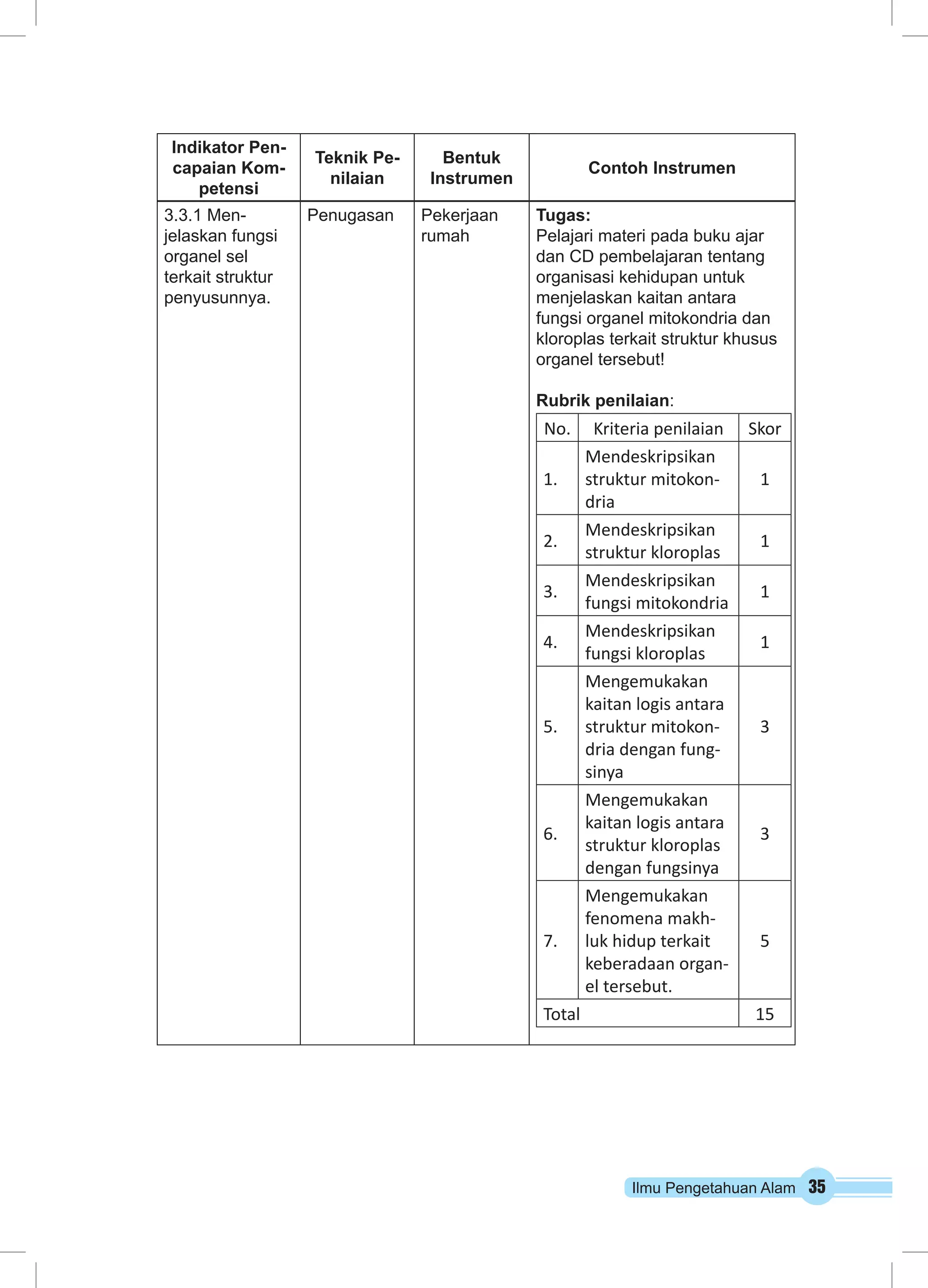 Ilmu Pengetahuan Alam 35 
Indikator Pen-capaian 
Kom-petensi 
Teknik Pe-nilaian 
Bentuk 
Instrumen Contoh Instrumen 
3.3.1 Men-jelaskan 
fungsi 
organel sel 
terkait struktur 
penyusunnya. 
Penugasan Pekerjaan 
rumah 
Tugas: 
Pelajari materi pada buku ajar 
dan CD pembelajaran tentang 
organisasi kehidupan untuk 
menjelaskan kaitan antara 
fungsi organel mitokondria dan 
kloroplas terkait struktur khusus 
organel tersebut! 
Rubrik penilaian: 
No. Kriteria penilaian Skor 
1. 
Mendeskripsikan 
struktur mitokon-dria 
1 
2. Mendeskripsikan 
struktur kloroplas 1 
3. Mendeskripsikan 
fungsi mitokondria 1 
4. Mendeskripsikan 
fungsi kloroplas 1 
5. 
Mengemukakan 
kaitan logis antara 
struktur mitokon-dria 
dengan fung-sinya 
3 
6. 
Mengemukakan 
kaitan logis antara 
struktur kloroplas 
dengan fungsinya 
3 
7. 
Mengemukakan 
fenomena makh-luk 
hidup terkait 
keberadaan organ-el 
tersebut. 
5 
Total 15 
 