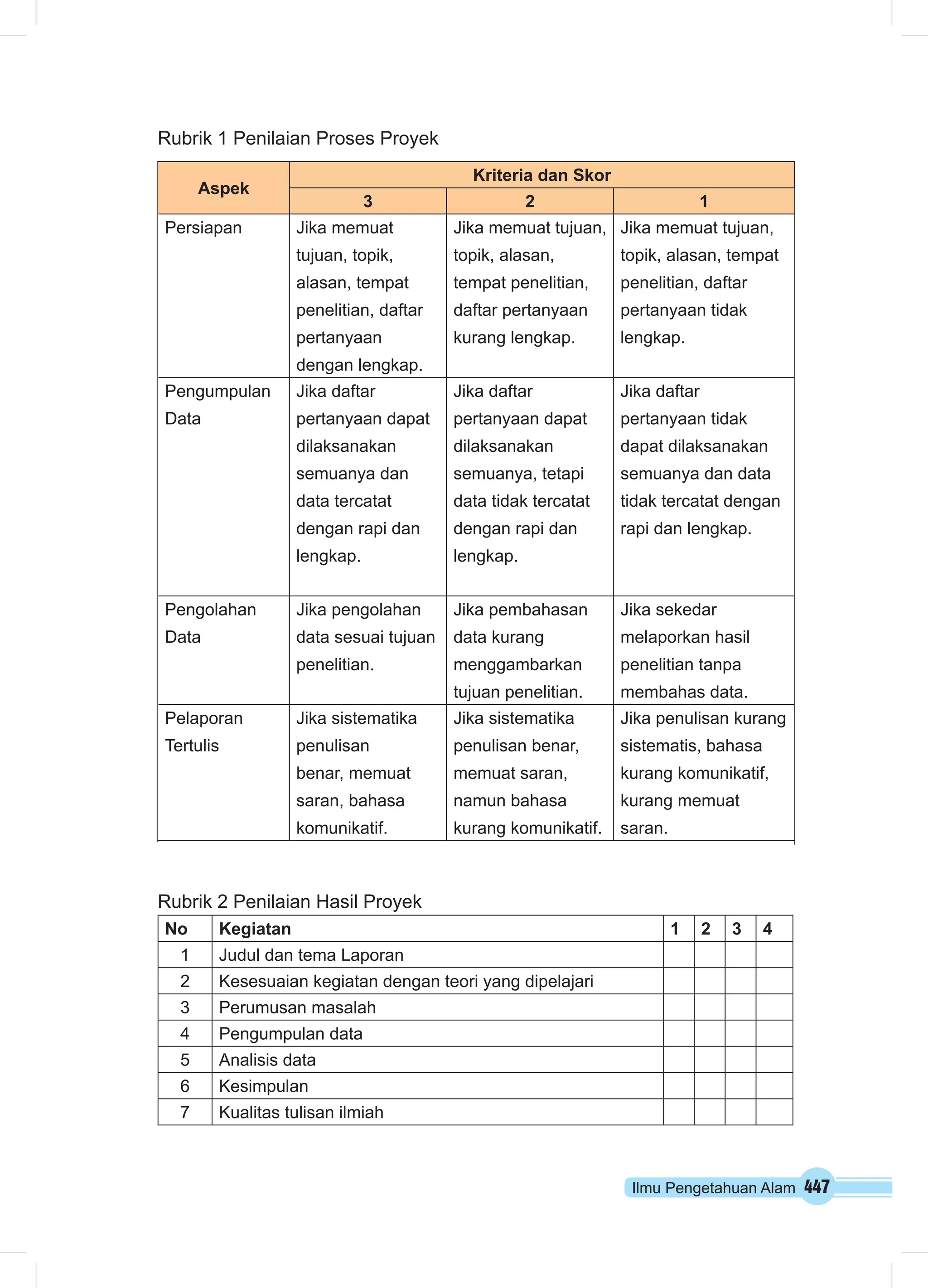 Ilmu Pengetahuan Alam 447 
Rubrik 1 Penilaian Proses Proyek 
Aspek 
Kriteria dan Skor 
3 2 1 
Persiapan Jika memuat 
tujuan, topik, 
alasan, tempat 
penelitian, daftar 
pertanyaan 
dengan lengkap. 
Jika memuat tujuan, 
topik, alasan, 
tempat penelitian, 
daftar pertanyaan 
kurang lengkap. 
Jika memuat tujuan, 
topik, alasan, tempat 
penelitian, daftar 
pertanyaan tidak 
lengkap. 
Pengumpulan 
Data 
Jika daftar 
pertanyaan dapat 
dilaksanakan 
semuanya dan 
data tercatat 
dengan rapi dan 
lengkap. 
Jika daftar 
pertanyaan dapat 
dilaksanakan 
semuanya, tetapi 
data tidak tercatat 
dengan rapi dan 
lengkap. 
Jika daftar 
pertanyaan tidak 
dapat dilaksanakan 
semuanya dan data 
tidak tercatat dengan 
rapi dan lengkap. 
Pengolahan 
Data 
Jika pengolahan 
data sesuai tujuan 
penelitian. 
Jika pembahasan 
data kurang 
menggambarkan 
tujuan penelitian. 
Jika sekedar 
melaporkan hasil 
penelitian tanpa 
membahas data. 
Pelaporan 
Tertulis 
Jika sistematika 
penulisan 
benar, memuat 
saran, bahasa 
komunikatif. 
Jika sistematika 
penulisan benar, 
memuat saran, 
namun bahasa 
kurang komunikatif. 
Jika penulisan kurang 
sistematis, bahasa 
kurang komunikatif, 
kurang memuat 
saran. 
Rubrik 2 Penilaian Hasil Proyek 
No Kegiatan 1 2 3 4 
1 Judul dan tema Laporan 
2 Kesesuaian kegiatan dengan teori yang dipelajari 
3 Perumusan masalah 
4 Pengumpulan data 
5 Analisis data 
6 Kesimpulan 
7 Kualitas tulisan ilmiah 
 