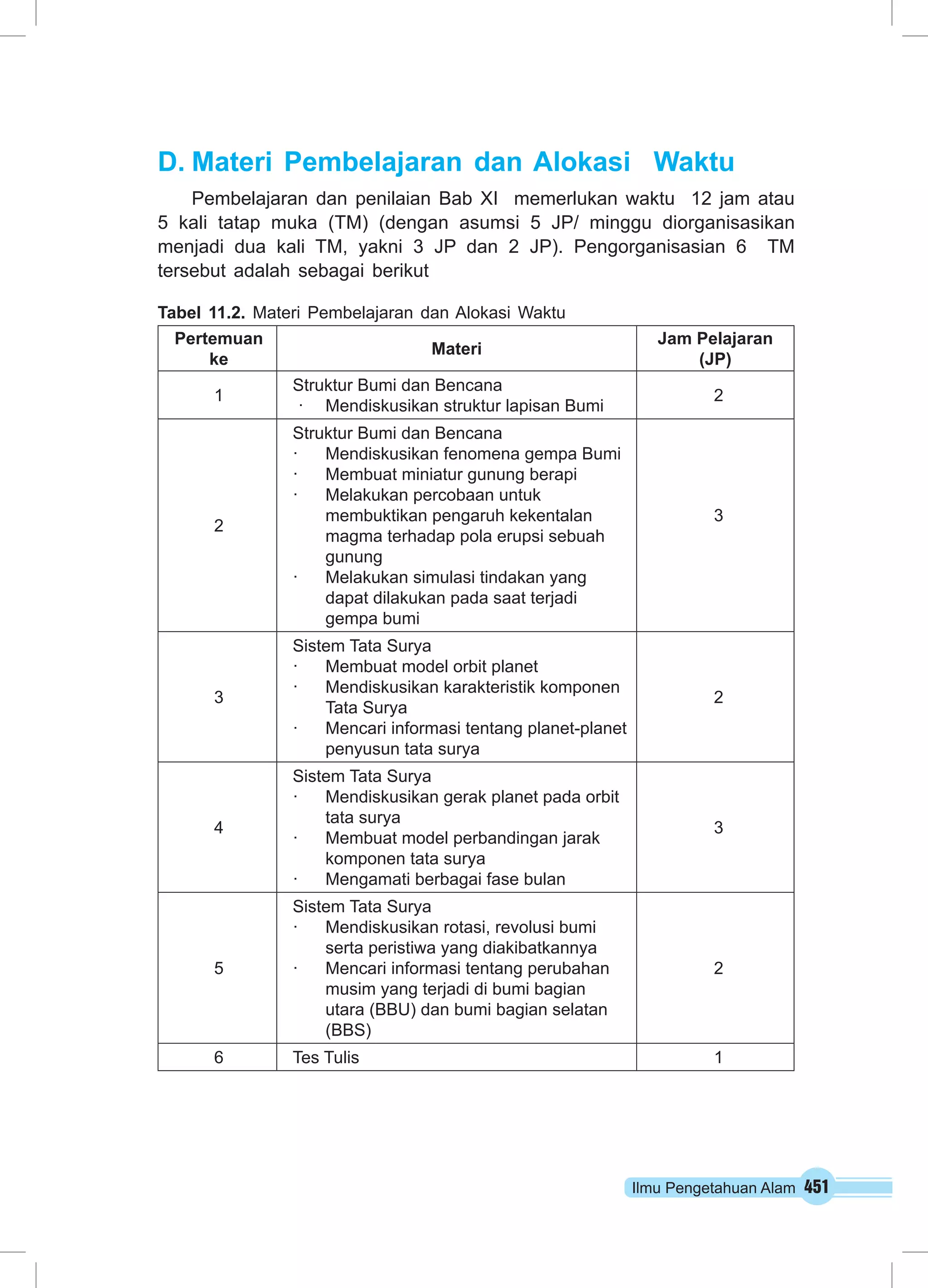 D. Materi Pembelajaran dan Alokasi Waktu 
Pembelajaran dan penilaian Bab XI memerlukan waktu 12 jam atau 
5 kali tatap muka (TM) (dengan asumsi 5 JP/ minggu diorganisasikan 
menjadi dua kali TM, yakni 3 JP dan 2 JP). Pengorganisasian 6 TM 
tersebut adalah sebagai berikut 
Tabel 11.2. Materi Pembelajaran dan Alokasi Waktu 
Pertemuan 
ke Materi Jam Pelajaran 
(JP) 
1 Struktur Bumi dan Bencana 
· Mendiskusikan struktur lapisan Bumi 2 
Ilmu Pengetahuan Alam 451 
2 
Struktur Bumi dan Bencana 
· Mendiskusikan fenomena gempa Bumi 
· Membuat miniatur gunung berapi 
· Melakukan percobaan untuk 
membuktikan pengaruh kekentalan 
magma terhadap pola erupsi sebuah 
gunung 
· Melakukan simulasi tindakan yang 
dapat dilakukan pada saat terjadi 
gempa bumi 
3 
3 
Sistem Tata Surya 
· Membuat model orbit planet 
· Mendiskusikan karakteristik komponen 
Tata Surya 
· Mencari informasi tentang planet-planet 
penyusun tata surya 
2 
4 
Sistem Tata Surya 
· Mendiskusikan gerak planet pada orbit 
tata surya 
· Membuat model perbandingan jarak 
komponen tata surya 
· Mengamati berbagai fase bulan 
3 
5 
Sistem Tata Surya 
· Mendiskusikan rotasi, revolusi bumi 
serta peristiwa yang diakibatkannya 
· Mencari informasi tentang perubahan 
musim yang terjadi di bumi bagian 
utara (BBU) dan bumi bagian selatan 
(BBS) 
2 
6 Tes Tulis 1 
 