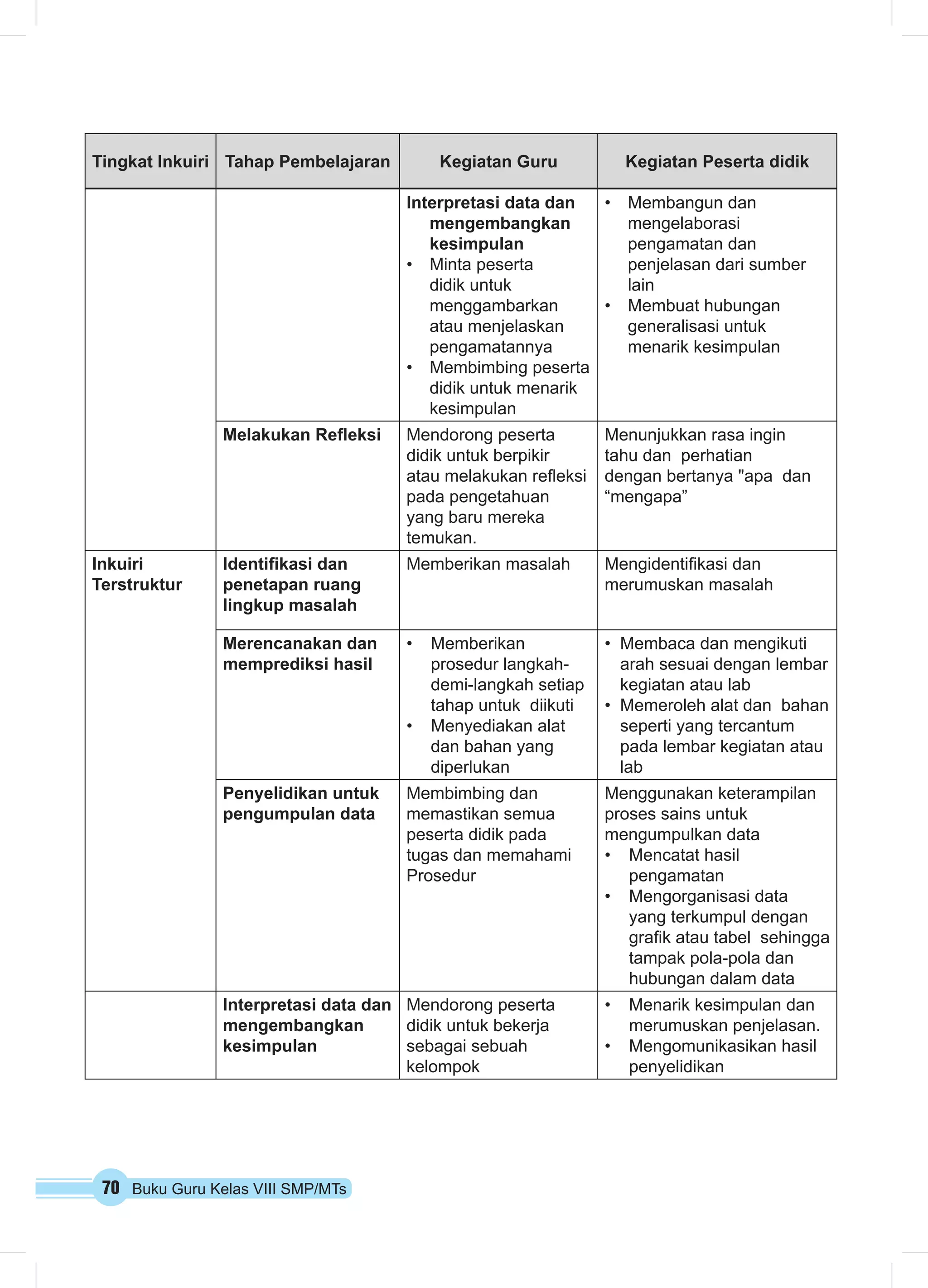 Tingkat Inkuiri Tahap Pembelajaran Kegiatan Guru Kegiatan Peserta didik 
70 Buku Guru Kelas VIII SMP/MTs 
Interpretasi data dan 
mengembangkan 
kesimpulan 
• Minta peserta 
didik untuk 
menggambarkan 
atau menjelaskan 
pengamatannya 
• Membimbing peserta 
didik untuk menarik 
kesimpulan 
• Membangun dan 
mengelaborasi 
pengamatan dan 
penjelasan dari sumber 
lain 
• Membuat hubungan 
generalisasi untuk 
menarik kesimpulan 
Melakukan Refleksi Mendorong peserta 
didik untuk berpikir 
atau melakukan refleksi 
pada pengetahuan 
yang baru mereka 
temukan. 
Menunjukkan rasa ingin 
tahu dan perhatian 
dengan bertanya "apa dan 
“mengapa” 
Inkuiri 
Terstruktur 
Identifikasi dan 
penetapan ruang 
lingkup masalah 
Memberikan masalah Mengidentifikasi dan 
merumuskan masalah 
Merencanakan dan 
memprediksi hasil 
• Memberikan 
prosedur langkah-demi- 
langkah setiap 
tahap untuk diikuti 
• Menyediakan alat 
dan bahan yang 
diperlukan 
• Membaca dan mengikuti 
arah sesuai dengan lembar 
kegiatan atau lab 
• Memeroleh alat dan bahan 
seperti yang tercantum 
pada lembar kegiatan atau 
lab 
Penyelidikan untuk 
pengumpulan data 
Membimbing dan 
memastikan semua 
peserta didik pada 
tugas dan memahami 
Prosedur 
Menggunakan keterampilan 
proses sains untuk 
mengumpulkan data 
• Mencatat hasil 
pengamatan 
• Mengorganisasi data 
yang terkumpul dengan 
grafik atau tabel sehingga 
tampak pola-pola dan 
hubungan dalam data 
Interpretasi data dan 
mengembangkan 
kesimpulan 
Mendorong peserta 
didik untuk bekerja 
sebagai sebuah 
kelompok 
• Menarik kesimpulan dan 
merumuskan penjelasan. 
• Mengomunikasikan hasil 
penyelidikan 
 