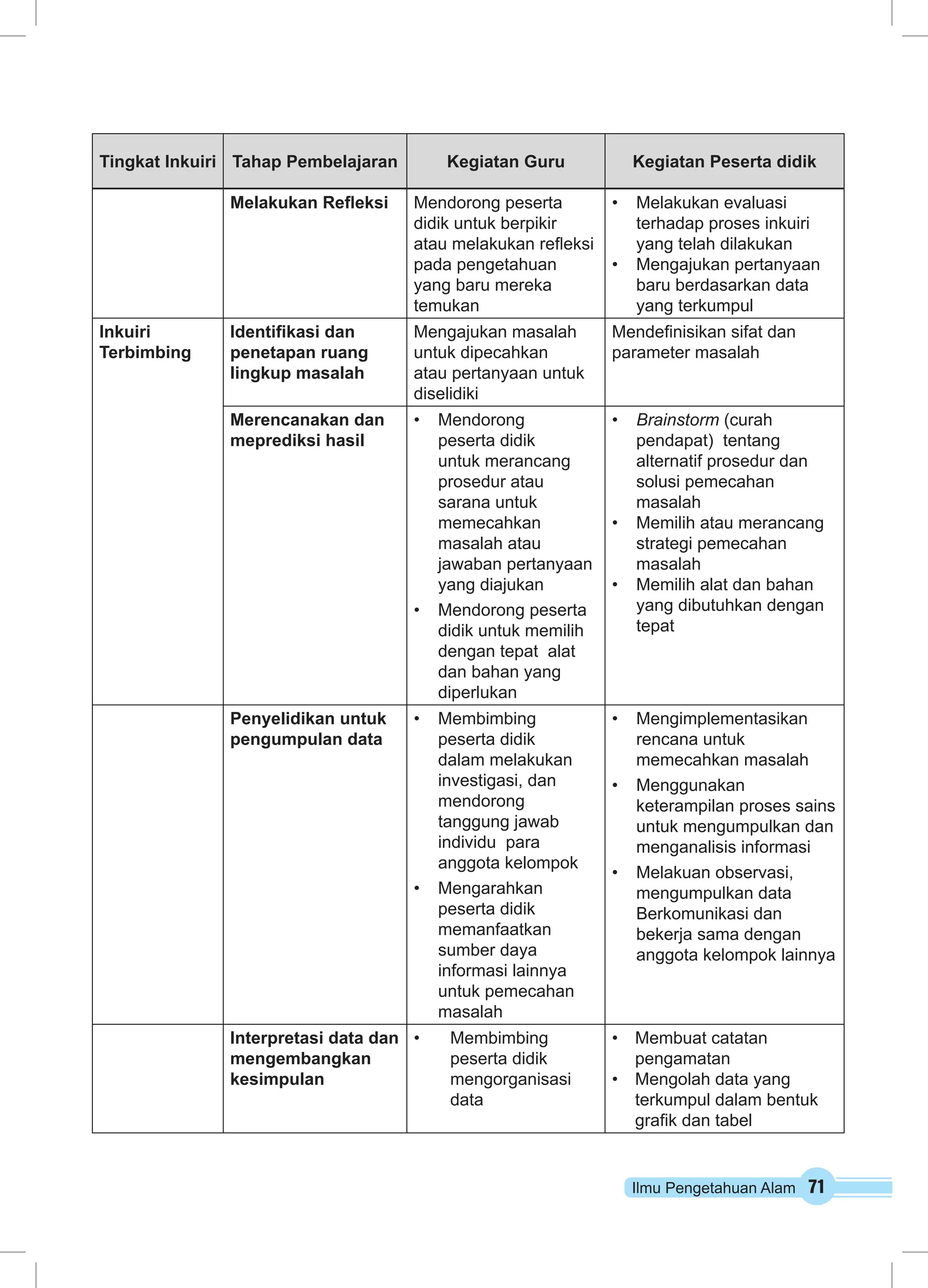 Tingkat Inkuiri Tahap Pembelajaran Kegiatan Guru Kegiatan Peserta didik 
Ilmu Pengetahuan Alam 71 
Melakukan Refleksi Mendorong peserta 
didik untuk berpikir 
atau melakukan refleksi 
pada pengetahuan 
yang baru mereka 
temukan 
• Melakukan evaluasi 
terhadap proses inkuiri 
yang telah dilakukan 
• Mengajukan pertanyaan 
baru berdasarkan data 
yang terkumpul 
Inkuiri 
Terbimbing 
Identifikasi dan 
penetapan ruang 
lingkup masalah 
Mengajukan masalah 
untuk dipecahkan 
atau pertanyaan untuk 
diselidiki 
Mendefinisikan sifat dan 
parameter masalah 
Merencanakan dan 
meprediksi hasil 
• Mendorong 
peserta didik 
untuk merancang 
prosedur atau 
sarana untuk 
memecahkan 
masalah atau 
jawaban pertanyaan 
yang diajukan 
• Mendorong peserta 
didik untuk memilih 
dengan tepat alat 
dan bahan yang 
diperlukan 
• Brainstorm (curah 
pendapat) tentang 
alternatif prosedur dan 
solusi pemecahan 
masalah 
• Memilih atau merancang 
strategi pemecahan 
masalah 
• Memilih alat dan bahan 
yang dibutuhkan dengan 
tepat 
Penyelidikan untuk 
pengumpulan data 
• Membimbing 
peserta didik 
dalam melakukan 
investigasi, dan 
mendorong 
tanggung jawab 
individu para 
anggota kelompok 
• Mengarahkan 
peserta didik 
memanfaatkan 
sumber daya 
informasi lainnya 
untuk pemecahan 
masalah 
• Mengimplementasikan 
rencana untuk 
memecahkan masalah 
• Menggunakan 
keterampilan proses sains 
untuk mengumpulkan dan 
menganalisis informasi 
• Melakuan observasi, 
mengumpulkan data 
Berkomunikasi dan 
bekerja sama dengan 
anggota kelompok lainnya 
Interpretasi data dan 
mengembangkan 
kesimpulan 
• Membimbing 
peserta didik 
mengorganisasi 
data 
• Membuat catatan 
pengamatan 
• Mengolah data yang 
terkumpul dalam bentuk 
grafik dan tabel 
 