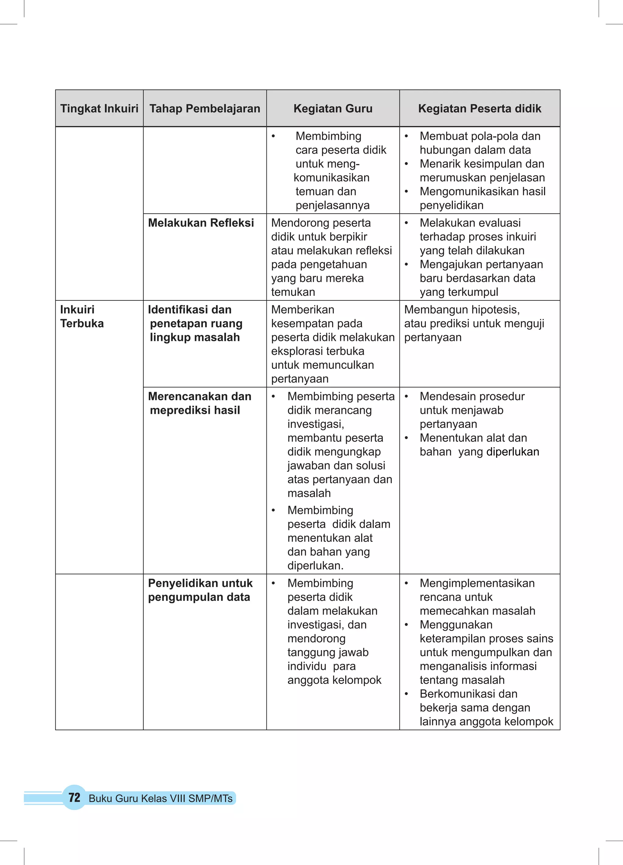 Tingkat Inkuiri Tahap Pembelajaran Kegiatan Guru Kegiatan Peserta didik 
72 Buku Guru Kelas VIII SMP/MTs 
• Membimbing 
cara peserta didik 
untuk meng-komunikasikan 
temuan dan 
penjelasannya 
• Membuat pola-pola dan 
hubungan dalam data 
• Menarik kesimpulan dan 
merumuskan penjelasan 
• Mengomunikasikan hasil 
penyelidikan 
Melakukan Refleksi Mendorong peserta 
didik untuk berpikir 
atau melakukan refleksi 
pada pengetahuan 
yang baru mereka 
temukan 
• Melakukan evaluasi 
terhadap proses inkuiri 
yang telah dilakukan 
• Mengajukan pertanyaan 
baru berdasarkan data 
yang terkumpul 
Inkuiri 
Terbuka 
Identifikasi dan 
penetapan ruang 
lingkup masalah 
Memberikan 
kesempatan pada 
peserta didik melakukan 
eksplorasi terbuka 
untuk memunculkan 
pertanyaan 
Membangun hipotesis, 
atau prediksi untuk menguji 
pertanyaan 
Merencanakan dan 
meprediksi hasil 
• Membimbing peserta 
didik merancang 
investigasi, 
membantu peserta 
didik mengungkap 
jawaban dan solusi 
atas pertanyaan dan 
masalah 
• Membimbing 
peserta didik dalam 
menentukan alat 
dan bahan yang 
diperlukan. 
• Mendesain prosedur 
untuk menjawab 
pertanyaan 
• Menentukan alat dan 
bahan yang diperlukan 
Penyelidikan untuk 
pengumpulan data 
• Membimbing 
peserta didik 
dalam melakukan 
investigasi, dan 
mendorong 
tanggung jawab 
individu para 
anggota kelompok 
• Mengimplementasikan 
rencana untuk 
memecahkan masalah 
• Menggunakan 
keterampilan proses sains 
untuk mengumpulkan dan 
menganalisis informasi 
tentang masalah 
• Berkomunikasi dan 
bekerja sama dengan 
lainnya anggota kelompok 
 