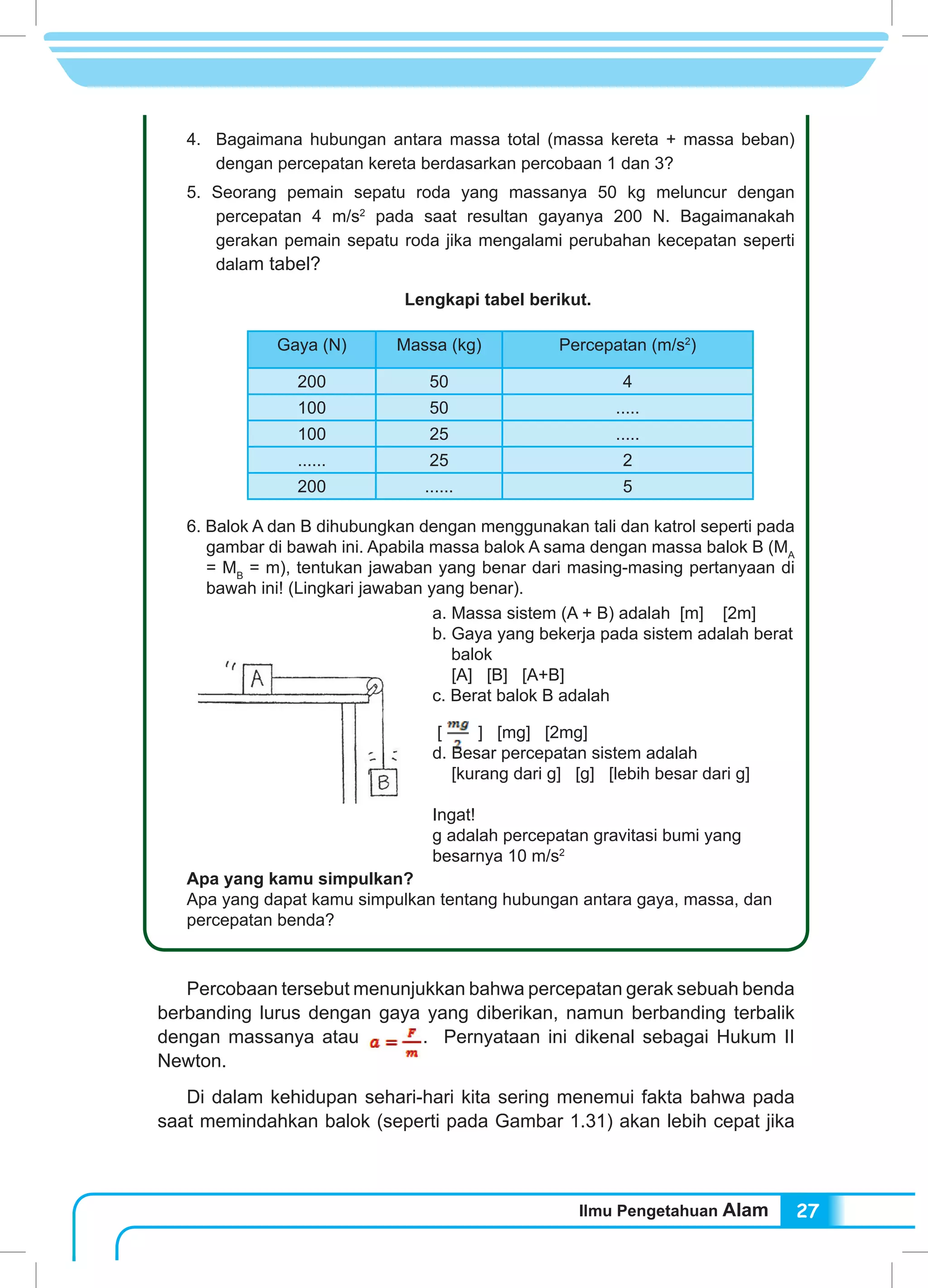 Ilmu Pengetahuan Alam 27
4. 	 Bagaimana hubungan antara massa total (massa kereta + massa beban)
dengan percepatan kereta berdasarkan percobaan 1 dan 3?
5. Seorang pemain sepatu roda yang massanya 50 kg meluncur dengan
percepatan 4 m/s2
pada saat resultan gayanya 200 N. Bagaimanakah
gerakan pemain sepatu roda jika mengalami perubahan kecepatan seperti
dalam tabel?
Lengkapi tabel berikut.
Gaya (N) Massa (kg) Percepatan (m/s2
)
200 50 4
100 50 .....
100 25 .....
...... 25 2
200 ...... 5
6. Balok A dan B dihubungkan dengan menggunakan tali dan katrol seperti pada
gambar di bawah ini. Apabila massa balok A sama dengan massa balok B (MA
= MB
= m), tentukan jawaban yang benar dari masing-masing pertanyaan di
bawah ini! (Lingkari jawaban yang benar).
Apa yang kamu simpulkan?
Apa yang dapat kamu simpulkan tentang hubungan antara gaya, massa, dan
percepatan benda?
	 Percobaan tersebut menunjukkan bahwa percepatan gerak sebuah benda
berbanding lurus dengan gaya yang diberikan, namun berbanding terbalik
dengan massanya atau . Pernyataan ini dikenal sebagai Hukum II
Newton.
	 Di dalam kehidupan sehari-hari kita sering menemui fakta bahwa pada
saat memindahkan balok (seperti pada Gambar 1.31) akan lebih cepat jika
a. Massa sistem (A + B) adalah [m] [2m]
b. Gaya yang bekerja pada sistem adalah berat
	 balok
[A] [B] [A+B]
c. Berat balok B adalah
[ ] [mg] [2mg]
d. Besar percepatan sistem adalah
[kurang dari g] [g] [lebih besar dari g]
Ingat!
g adalah percepatan gravitasi bumi yang
besarnya 10 m/s2
 