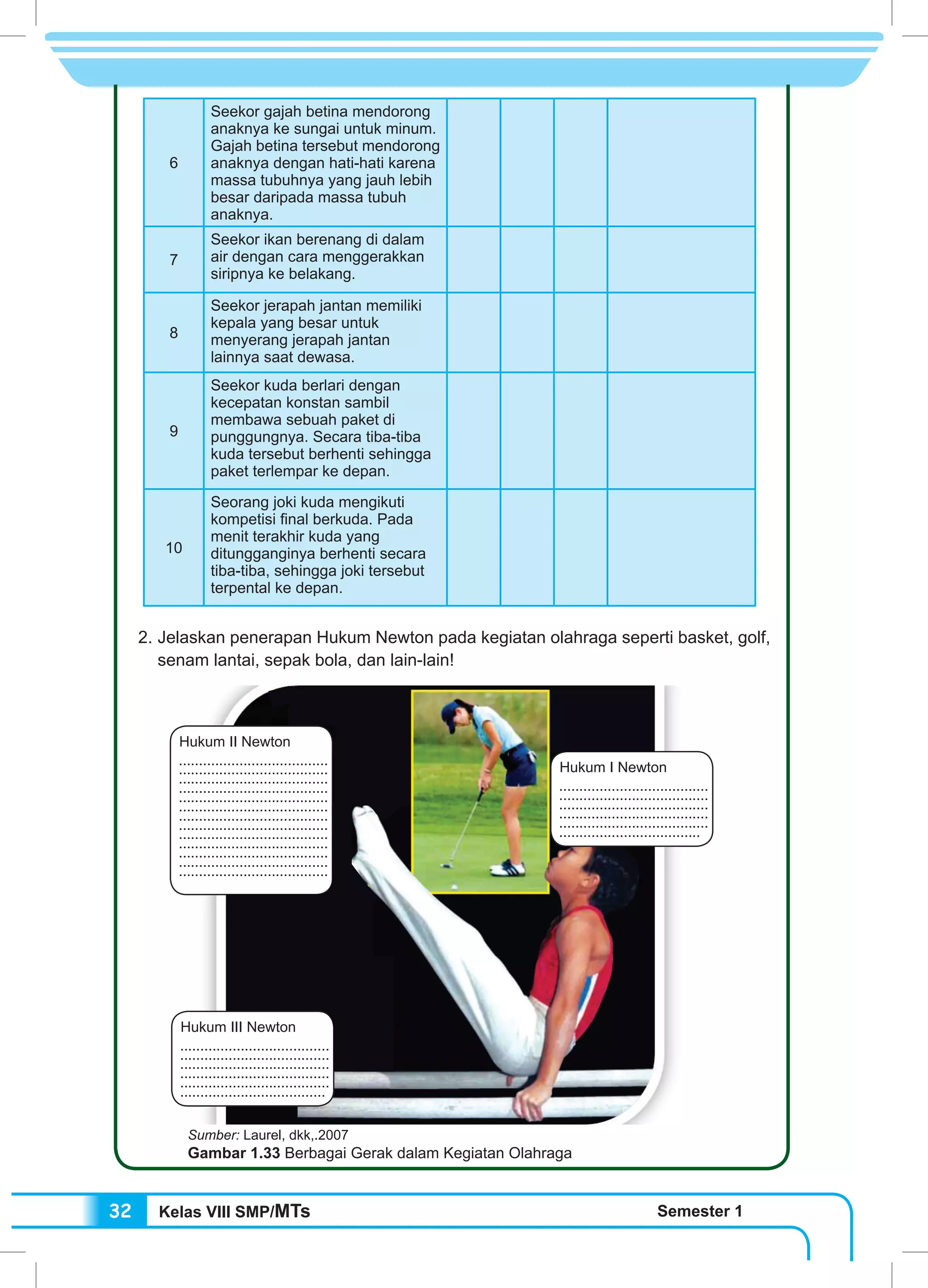 Kelas VIII SMP/MTs Semester 132
6
Seekor gajah betina mendorong
anaknya ke sungai untuk minum.
Gajah betina tersebut mendorong
anaknya dengan hati-hati karena
massa tubuhnya yang jauh lebih
besar daripada massa tubuh
anaknya.
7
Seekor ikan berenang di dalam
air dengan cara menggerakkan
siripnya ke belakang.
8
Seekor jerapah jantan memiliki
kepala yang besar untuk
menyerang jerapah jantan
lainnya saat dewasa.
9
Seekor kuda berlari dengan
kecepatan konstan sambil
membawa sebuah paket di
punggungnya. Secara tiba-tiba
kuda tersebut berhenti sehingga
paket terlempar ke depan.
10
Seorang joki kuda mengikuti
kompetisi final berkuda. Pada
menit terakhir kuda yang
ditungganginya berhenti secara
tiba-tiba, sehingga joki tersebut
terpental ke depan.
2.	Jelaskan penerapan Hukum Newton pada kegiatan olahraga seperti basket, golf,
senam lantai, sepak bola, dan lain-lain!
Hukum I Newton
.....................................
.....................................
.....................................
.....................................
.....................................
...................................
Hukum III Newton
.....................................
.....................................
.....................................
.....................................
.....................................
....................................
Hukum II Newton
.....................................
.....................................
.....................................
.....................................
.....................................
.....................................
.....................................
.....................................
.....................................
.....................................
.....................................
.....................................
.....................................
Sumber: Laurel, dkk,.2007
Gambar 1.33 Berbagai Gerak dalam Kegiatan Olahraga
 