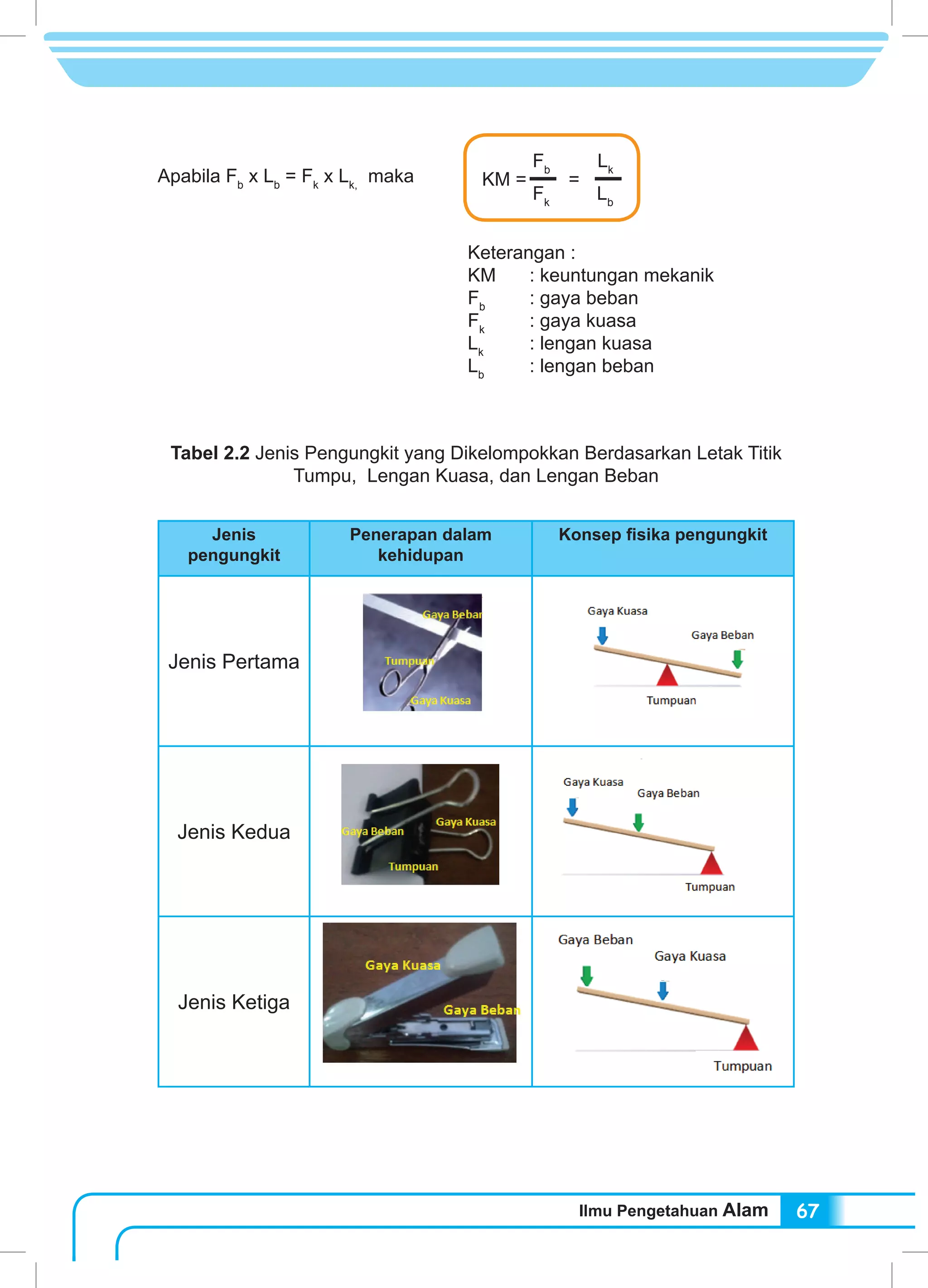 Ilmu Pengetahuan Alam 67
Tabel 2.2 Jenis Pengungkit yang Dikelompokkan Berdasarkan Letak Titik
Tumpu, Lengan Kuasa, dan Lengan Beban
Jenis
pengungkit
Penerapan dalam
kehidupan
Konsep fisika pengungkit
Jenis Pertama
Jenis Kedua
Jenis Ketiga
Apabila Fb
x Lb
= Fk
x Lk,
maka KM = =
Fb
Lk
Fk
Lb
Keterangan :
KM	 : keuntungan mekanik
Fb
	 : gaya beban
Fk
	 : gaya kuasa
Lk
	 : lengan kuasa
Lb
	 : lengan beban
 