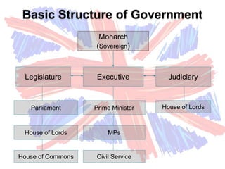 Basic Structure of Government
Monarch
(Sovereign)
Legislature Judiciary
Parliament
House of Lords
Executive
Prime Minister
MPs
Civil Service
House of Lords
House of Commons
 