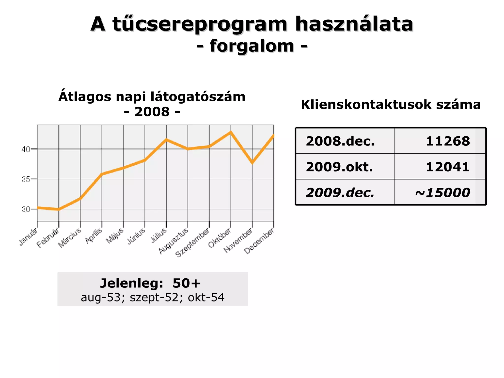 A tűcsereprogram használata - forgalom - Jelenleg:  50+  aug-53; szept-52; okt-54 Klienskontaktusok száma Átlagos napi látogatószám - 2008 - ~15000 2009.dec. 12041 2009.okt. 11268 2008.dec. 