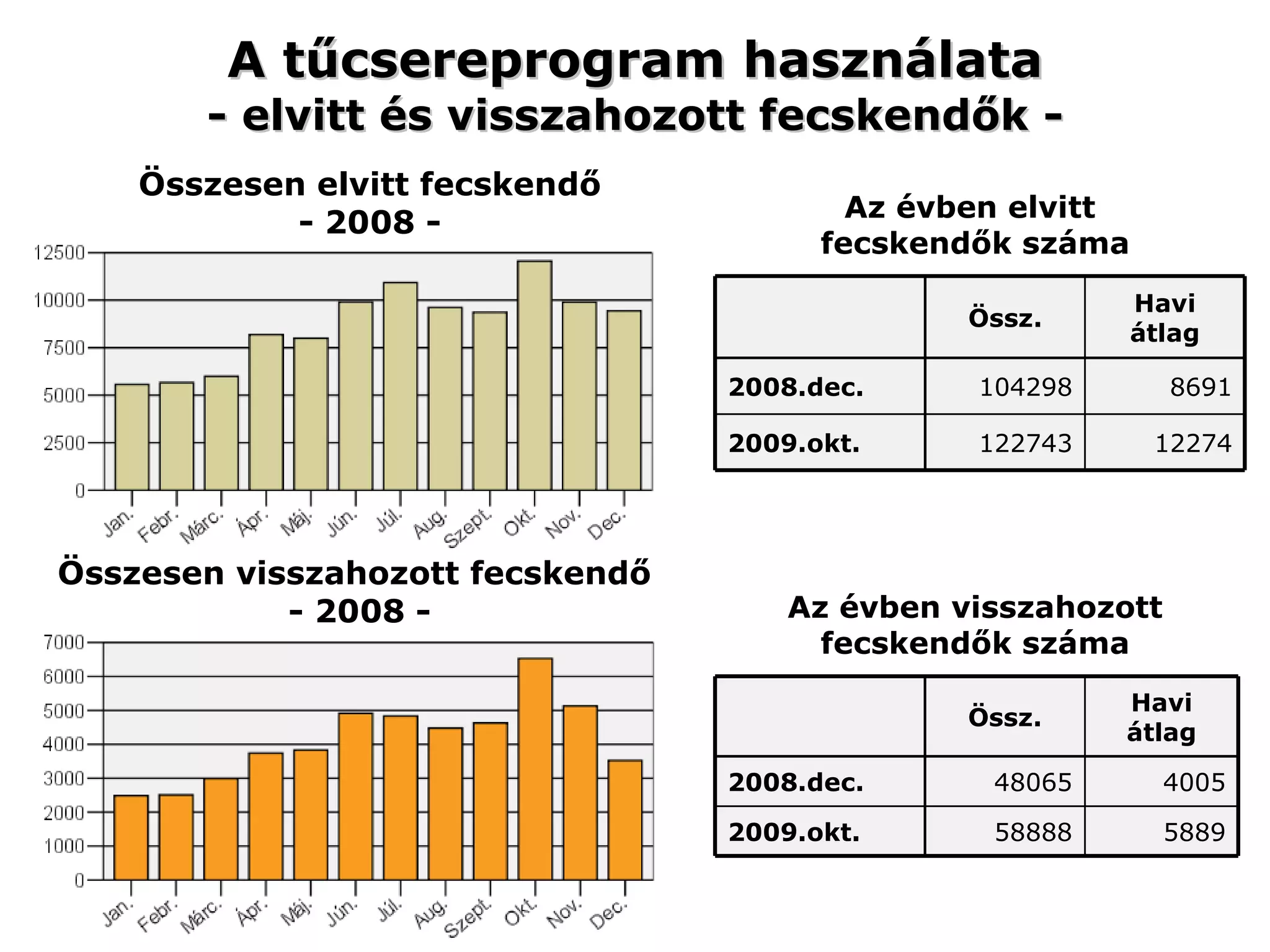 A tűcsereprogram használata - elvitt és visszahozott fecskendők - Az évben elvitt  fecskendők száma Összesen elvitt fecskendő - 2008 - Összesen visszahozott fecskendő  - 2008 - Az évben visszahozott fecskendők száma 12274 122743 2009.okt. 8691 104298 2008.dec. Havi átlag Össz. 5889 58888 2009.okt. 4005 48065 2008.dec. Havi átlag Össz. 