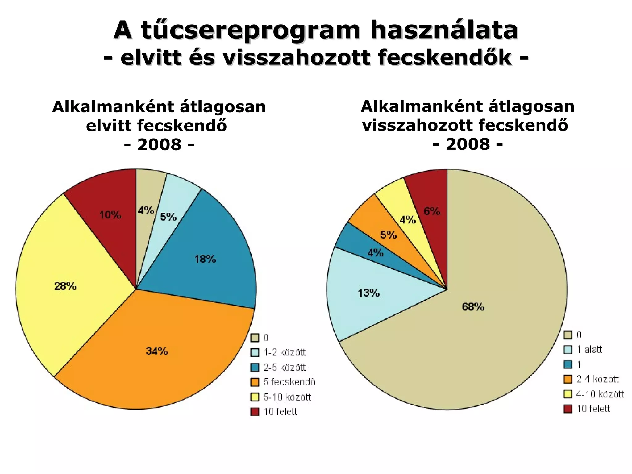 A tűcsereprogram használata - elvitt és visszahozott fecskendők - Alkalmanként átlagosan elvitt fecskendő  - 2008 - Alkalmanként átlagosan visszahozott fecskendő  - 2008 - 