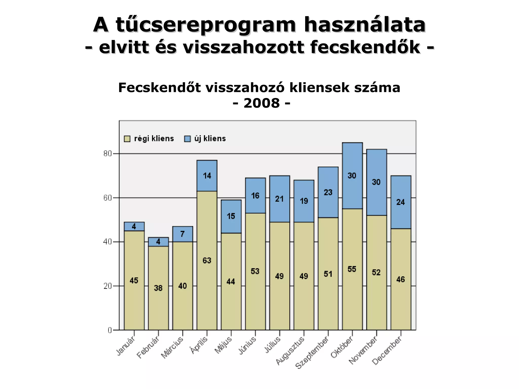 A tűcsereprogram használata - elvitt és visszahozott fecskendők - Fecskendőt visszahozó kliensek száma  - 2008 - 