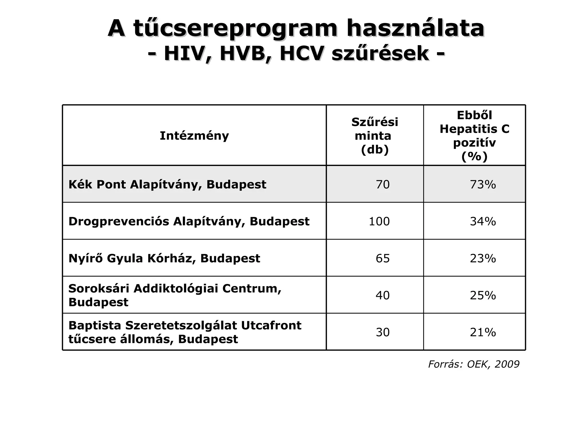 Forrás: OEK, 2009 A tűcsereprogram használata - HIV, HVB, HCV szűrések - 21% 30 Baptista Szeretetszolgálat Utcafront tűcsere állomás, Budapest 25% 40 Soroksári Addiktológiai Centrum, Budapest 23% 65 Nyírő Gyula Kórház, Budapest 34% 100 Drogprevenciós Alapítvány, Budapest 73% 70 Kék Pont Alapítvány, Budapest Ebből Hepatitis C pozitív (%) Szűrési minta   (db) Intézmény 