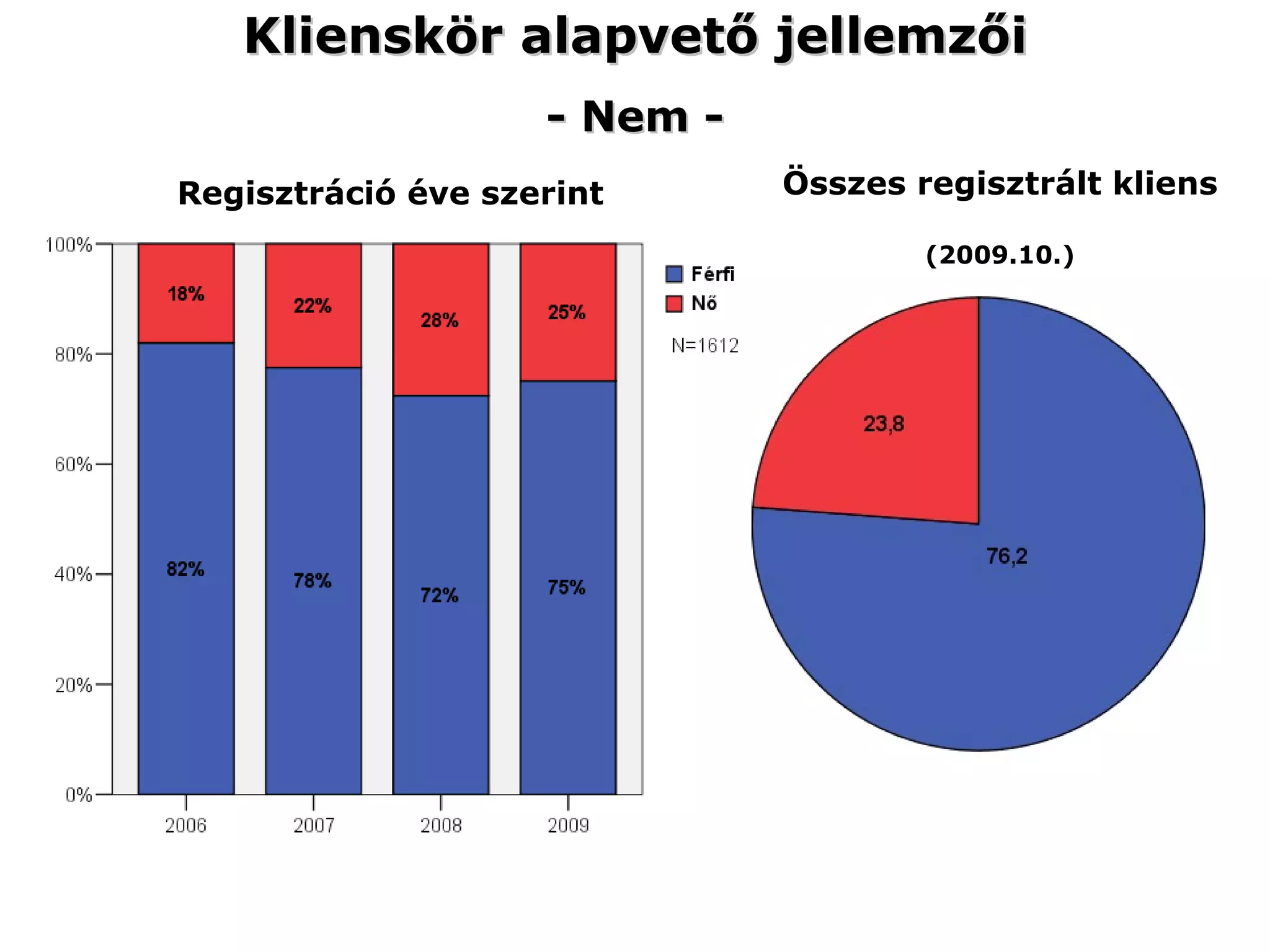 Klienskör alapvető jellemzői - Nem - Regisztráció éve szerint Összes regisztrált kliens  (2009.10.) 