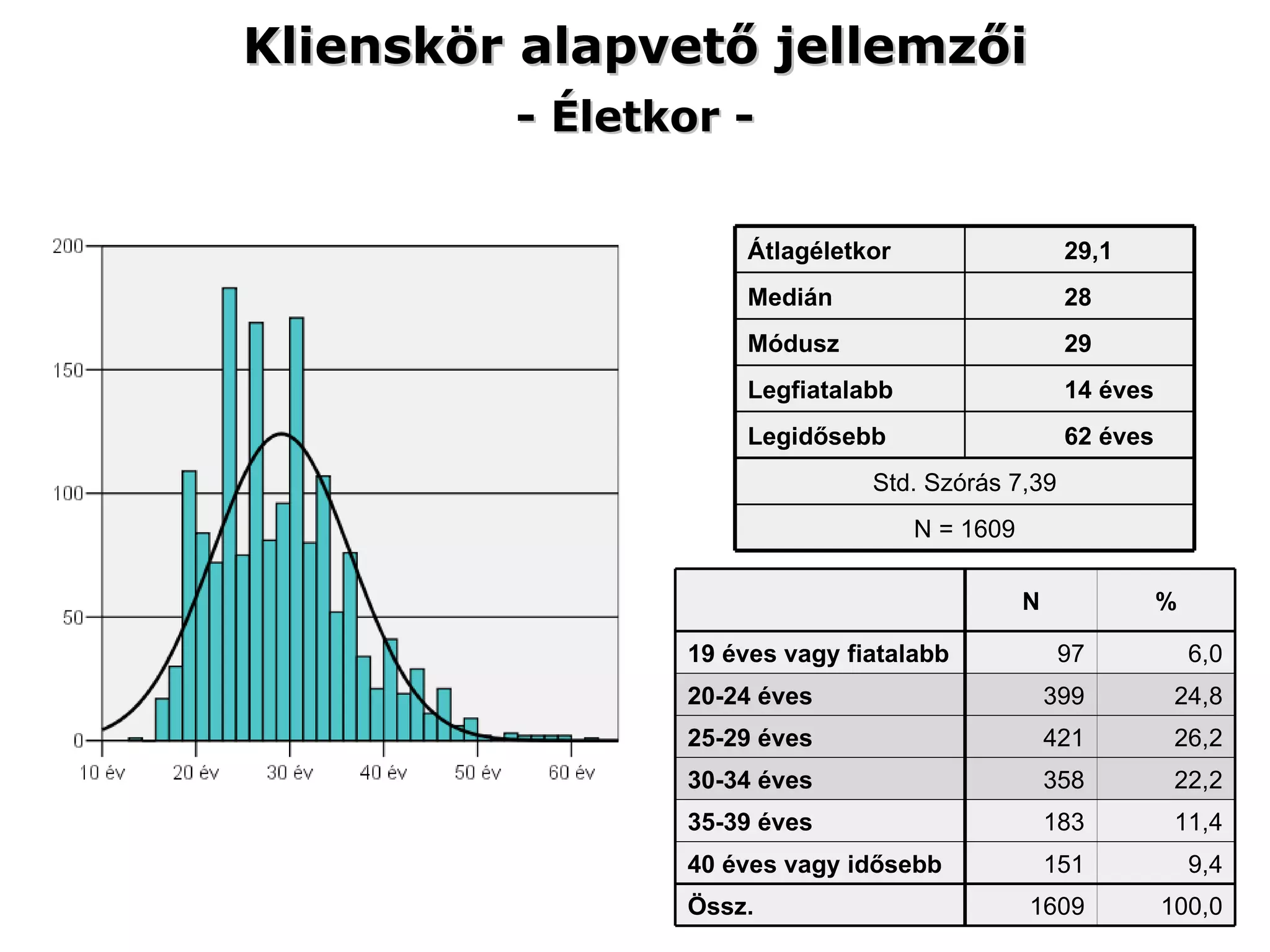 - Életkor - Klienskör alapvető jellemzői   N = 1609 Std. Szórás 7,39 62 éves Legidősebb 14 éves Legfiatalabb 29 Módusz 28 Medián 29,1 Átlagéletkor 100,0 1609 Össz. 9,4 151 40 éves vagy idősebb 11,4 183 35-39 éves 22,2 358 30-34 éves 26,2 421 25-29 éves 24,8 399 20-24 éves 6,0 97 19 éves vagy fiatalabb % N 