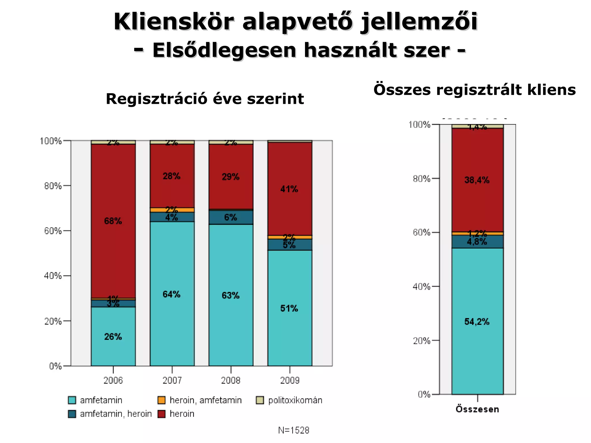 Regisztráció éve szerint Összes regisztrált kliens  (2009.10.) Klienskör alapvető jellemzői  -  Elsődlegesen használt szer - 