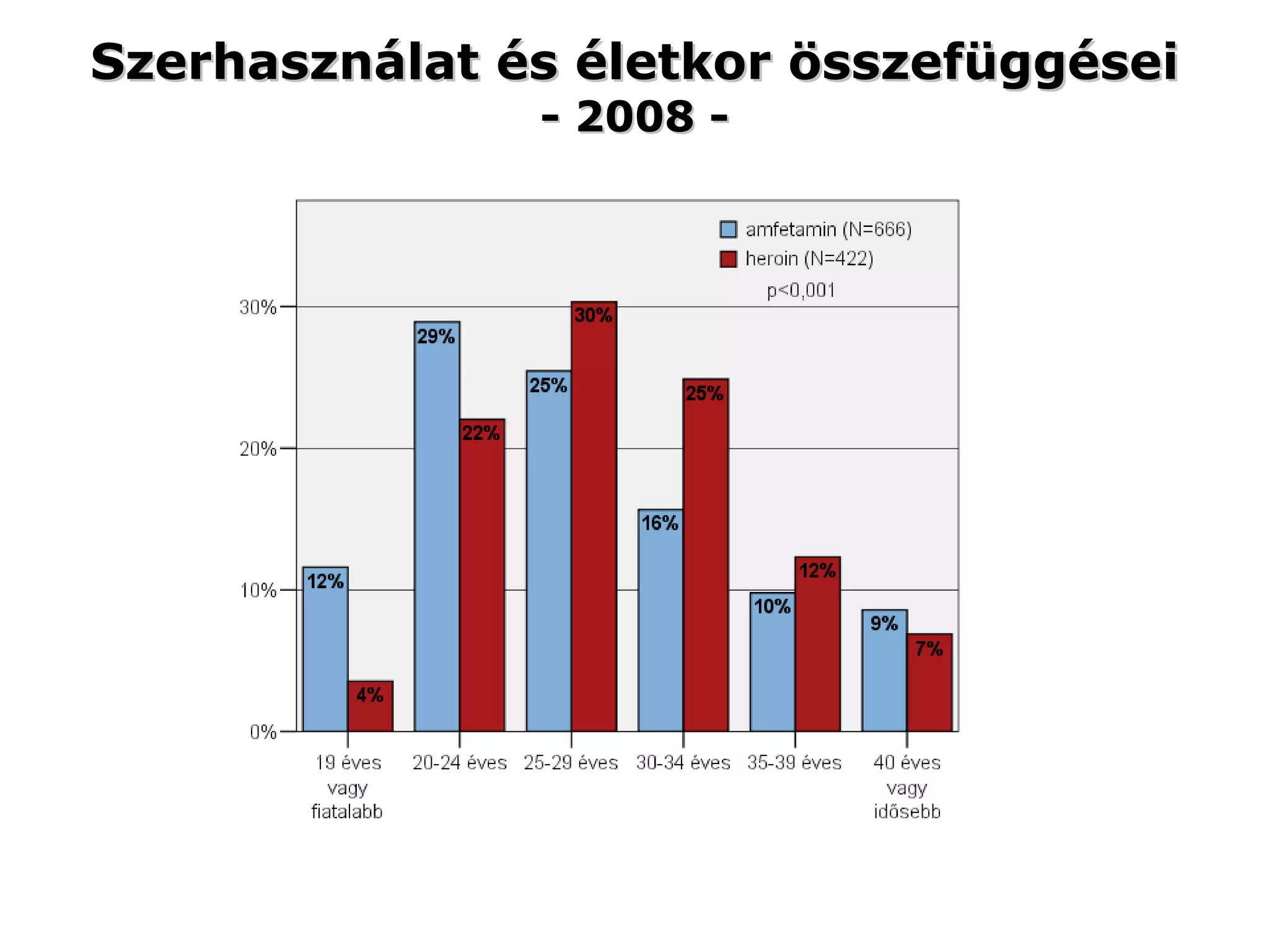 Szerhasználat és életkor összefüggései - 2008 - 