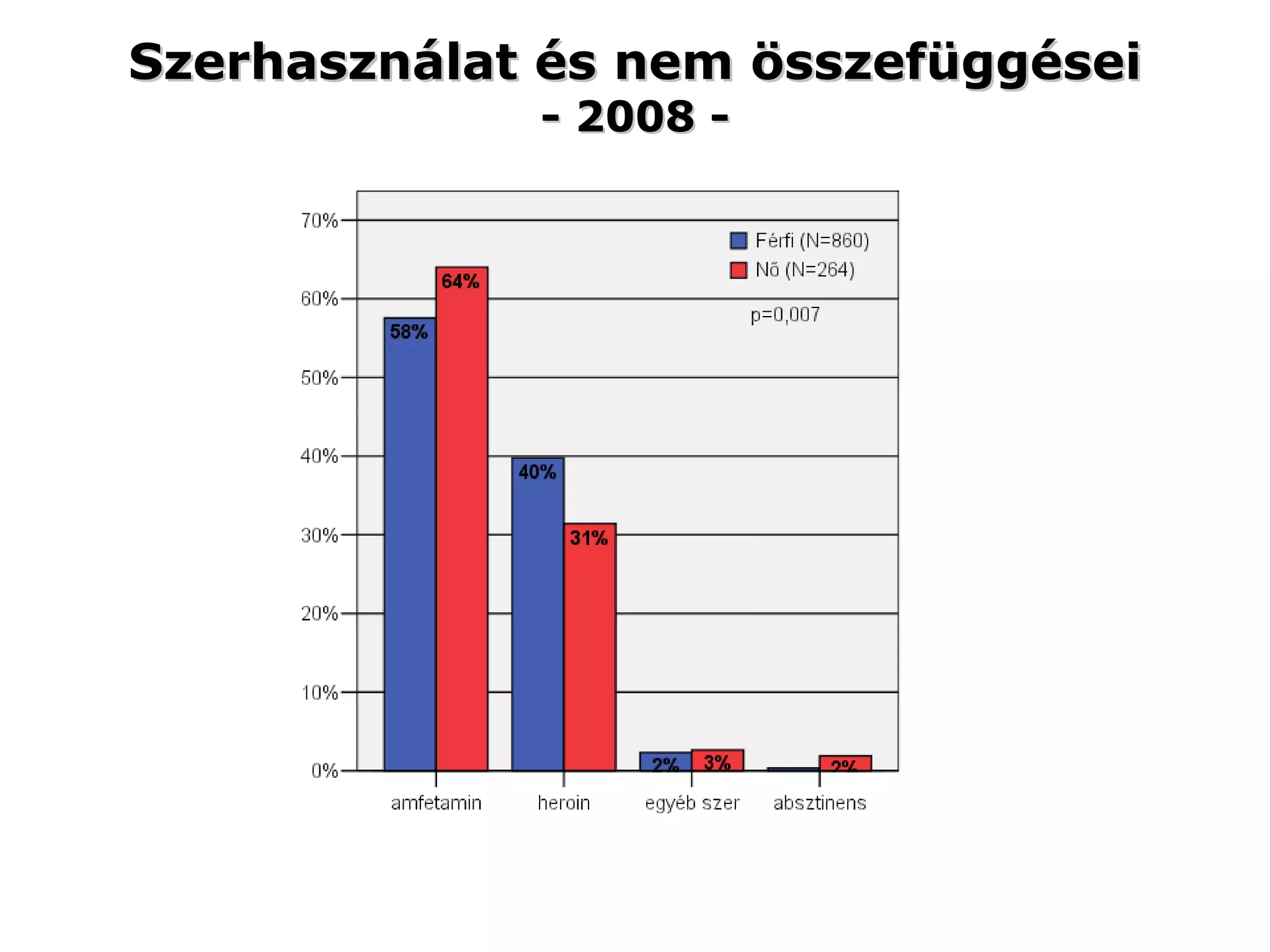 Szerhasználat és nem összefüggései - 2008 - 