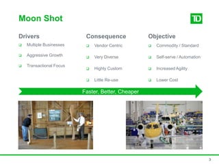 Moon Shot
Drivers
 Multiple Businesses
 Aggressive Growth
 Transactional Focus
Consequence
 Vendor Centric
 Very Diverse
 Highly Custom
 Little Re-use
3
Objective
 Commodity / Standard
 Self-serve / Automation
 Increased Agility
 Lower Cost
Faster, Better, Cheaper
 
