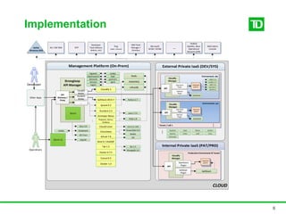 Implementation
6
CLOUD
Developer
Operations
Active
Directory (AD)
Strongloop
API Manager
API
Gateway /
Proxy SaltStack 2014.7
Splunk 6.2
Rundeck 2.4
Redis
RabbitMQ
InfluxDB
Cloudify
Broker
Storm UI
Sonatype Nexus
FlapJack, Sensu,
Grafana
Rundeck
Broker
...
Other Apps
Cloudify 3
...
Tenant / LoB 1
Environment: abc
Cloudify
Manager
SaltStack
Plugin
OpenStack
Plugin
API
Environment: xyzCloudify
Manager
SaltStack
Plugin
OpenStack
Plugin
API
...
SaltStack
SaltStack
AD / QIP DNS NTP
Developer
Tools (Maven,
Jenkins, etc)
Ping
(SAML / OAuth2)
RedHat
Satellite, JBoss
Operational
Network (JON)
WAS Admin
Console
IBM Tivoli
Manager /
Omnibus
Microsoft
SCCM / SCOM ...
CloudCruiser
Chocolatey
GitLab 7.8
Bind 9 / VitalQIP
Tyk 1.5
Deployed
pattern
Deployed
pattern
Java 1.7.0
Python 2.7
Ruby 1.8
NuGet
PowerShell 4.0
nodejs
flask
gunicorn
nginx
logstash
elasticsearch
diamond
Go 1.3
angular
Gluu 2.0 SQL Server 2008
...
Git
riemann
Packer 0.7.5
Consul 0.5
Docker 1.4
OSSEC 2.8
AuditD 2.3.7
AIDE 0.14
Shibboleth
OX Trust
Salt 2014.7
Splunk 6.2
Keystone Nova Glance Horizon
Neutron Cinder Swift Ironic
Ceilometer
Production Environment & Tenant
Cloudify
Manager
SaltStack
Plugin
OpenStack
PluginAPI
SaltStack
Deployed
pattern
nodejs
Mongodb 3.0
nagios
Storm
 