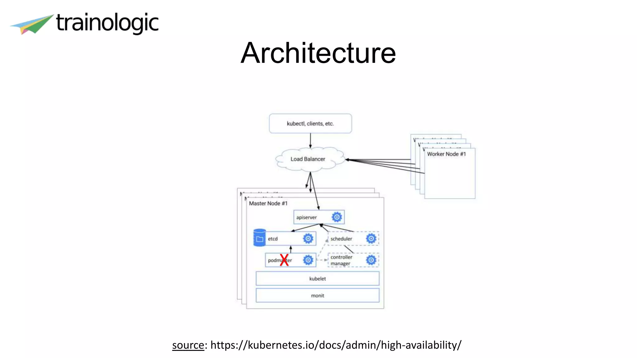 Architecture
source: https://kubernetes.io/docs/admin/high-availability/
X
 
