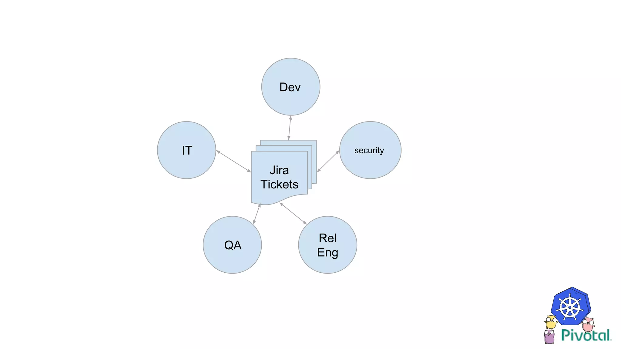 IT
Dev
QA
Rel
Eng
security
Jira
Tickets
 