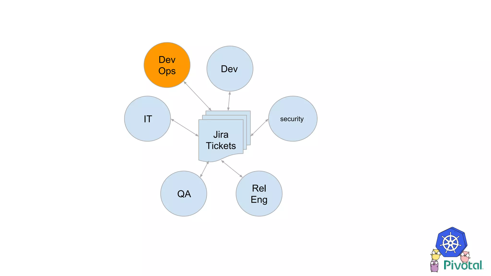 Dev
Ops
IT
Dev
QA
Rel
Eng
security
Jira
Tickets
 