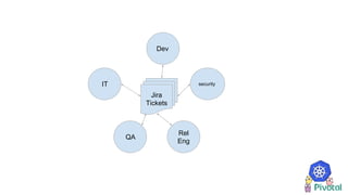 IT
Dev
QA
Rel
Eng
security
Jira
Tickets
 
