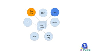 SRE
Dev
Ops
IT
Dev
QA
Rel
Eng
security
Jira
Tickets
 