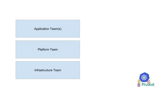 Infrastructure Team
Platform Team
Application Team(s)
 