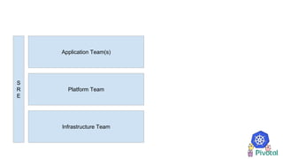 Infrastructure Team
Platform Team
Application Team(s)
S
R
E
 