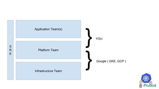 Infrastructure Team
Platform Team
Application Team(s)
YOU
Google ( GKE, GCP )
}
}
S
R
E
 