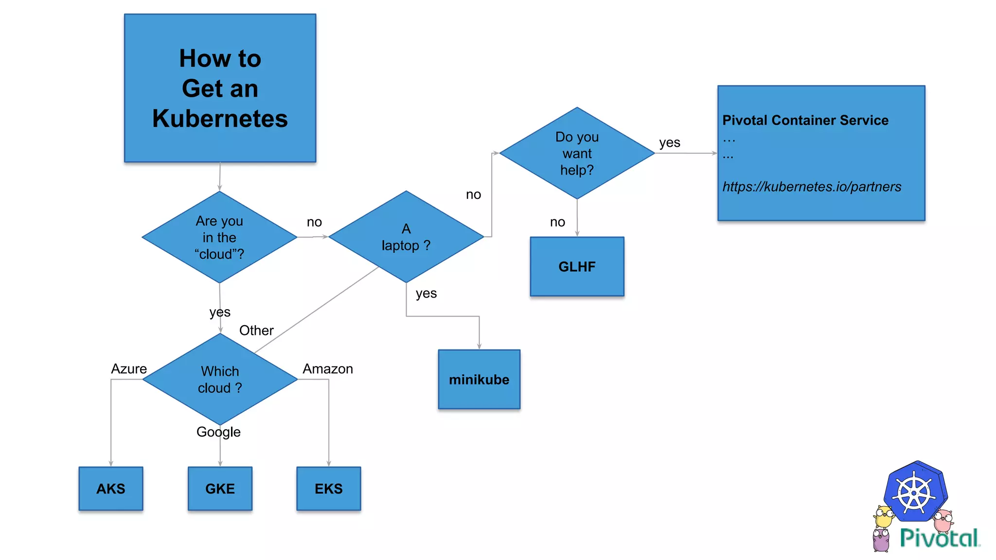 How to
Get an
Kubernetes
Are you
in the
“cloud”?
yes
Which
cloud ?
GKEAKS EKS
Azure
Google
Amazon
Do you
want
help?
no
GLHF
Pivotal Container Service
…
...
https://kubernetes.io/partners
no
yes
Other
A
laptop ?
minikube
no
yes
 