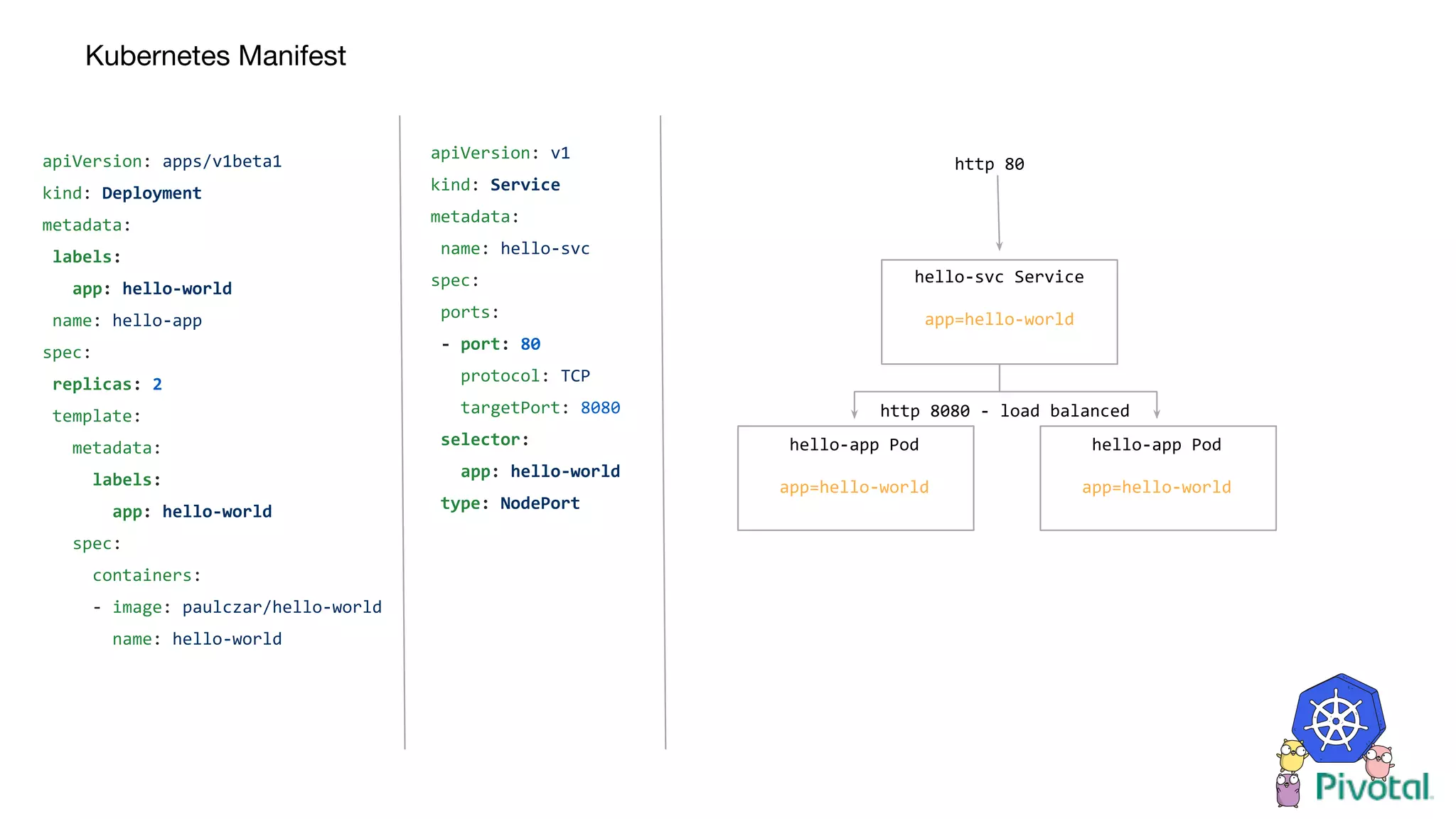 Kubernetes Manifest
apiVersion: v1
kind: Service
metadata:
name: hello-svc
spec:
ports:
- port: 80
protocol: TCP
targetPort: 8080
selector:
app: hello-world
type: NodePort
apiVersion: apps/v1beta1
kind: Deployment
metadata:
labels:
app: hello-world
name: hello-app
spec:
replicas: 2
template:
metadata:
labels:
app: hello-world
spec:
containers:
- image: paulczar/hello-world
name: hello-world
hello-app Pod
app=hello-world
hello-app Pod
app=hello-world
hello-svc Service
app=hello-world
http 80
http 8080 - load balanced
 